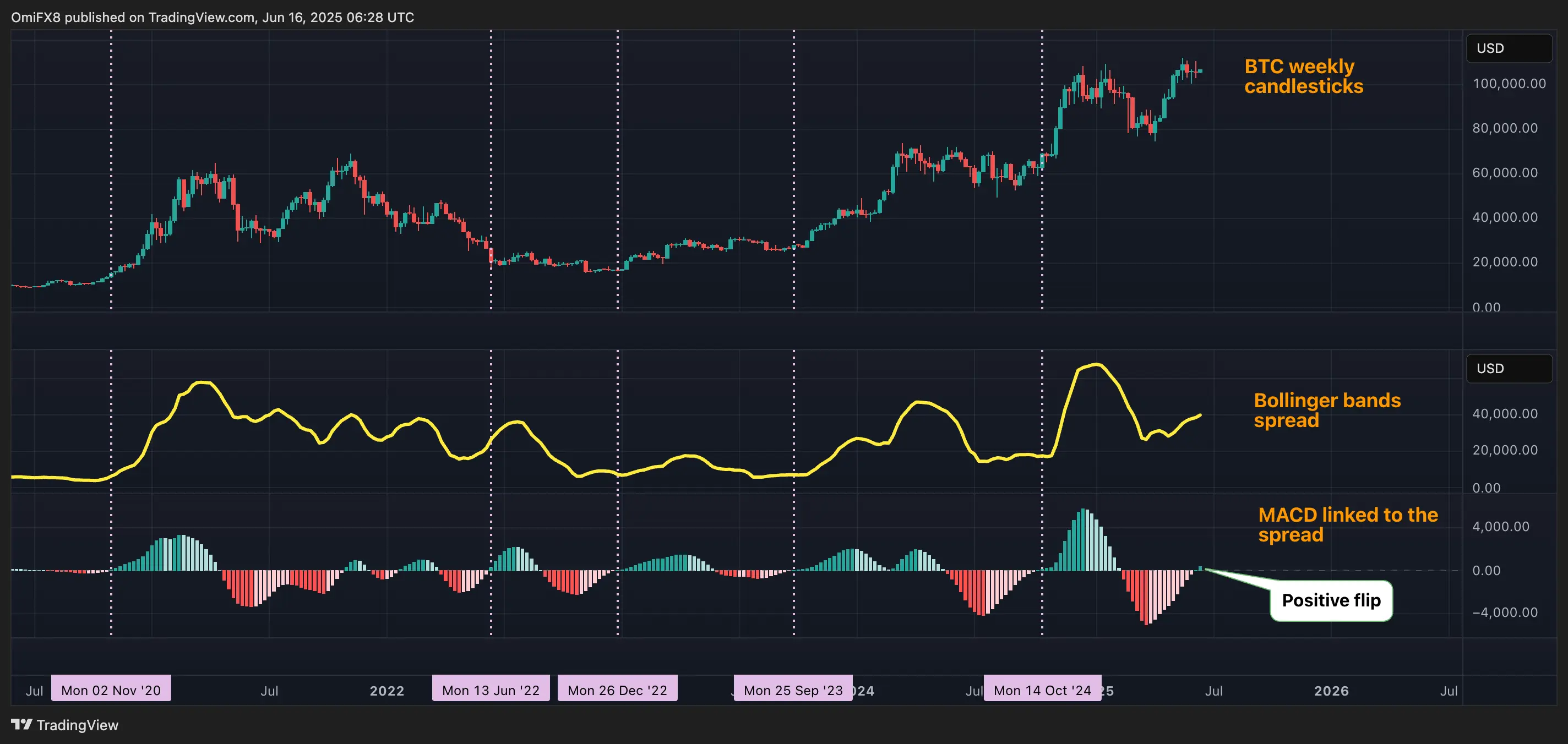 BTC’s weekly chart. \(TradingView/CoinDesk\)