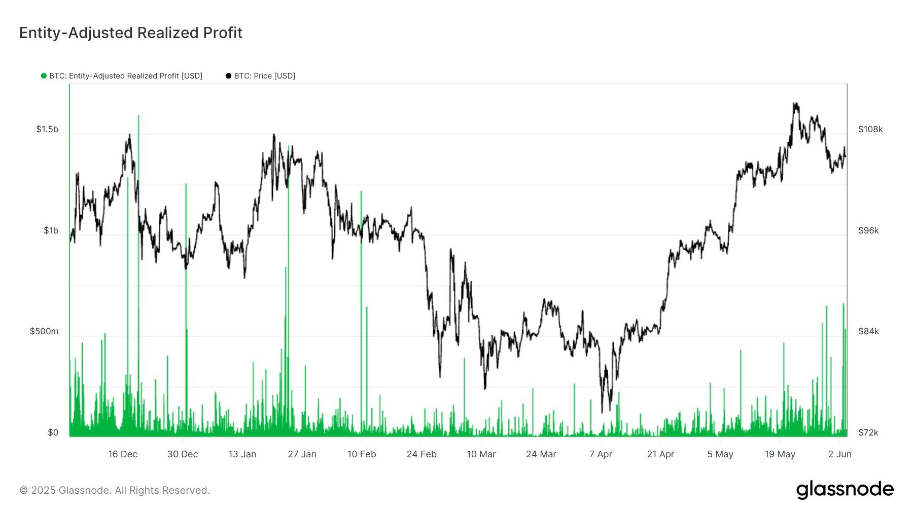 Bitcoin: Entity-adjusted realized profits. \(Glassnode\)