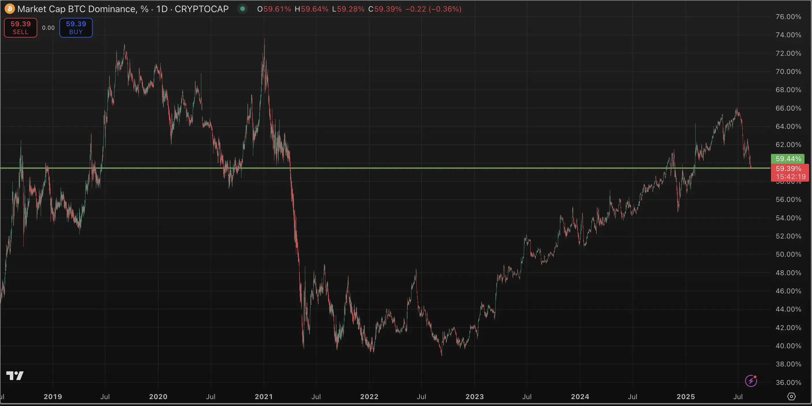 Bitcoin dominance chart