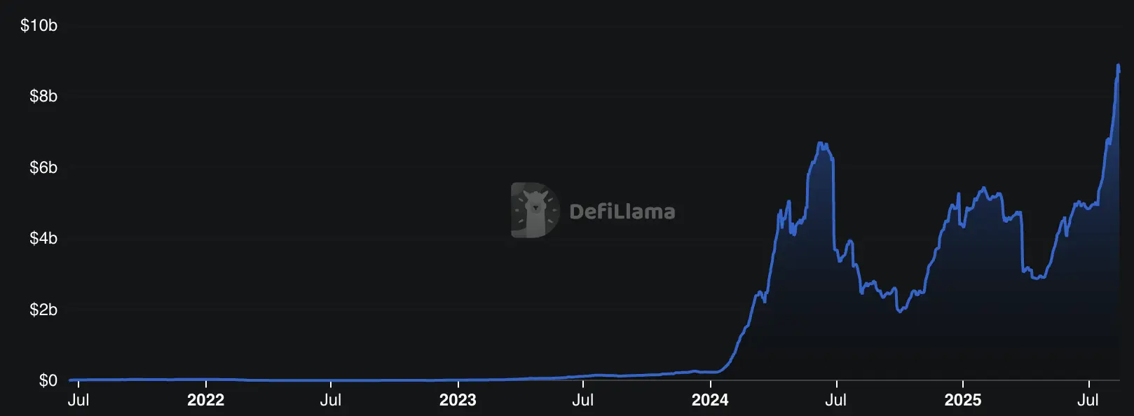 Chart showing Pendle’s total value locked. \(Deribit\)