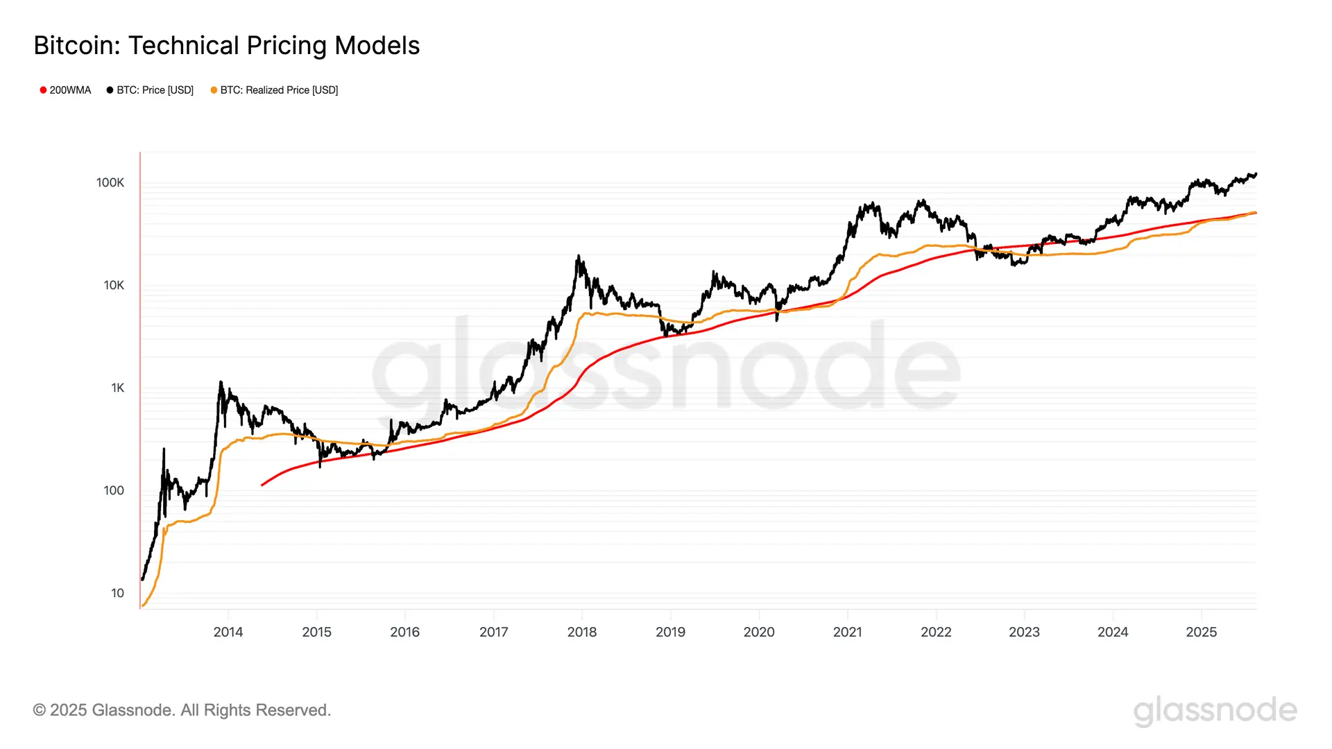 Bitcoin Realized Price Breaks Above 200WMA, Signaling More Room to Run