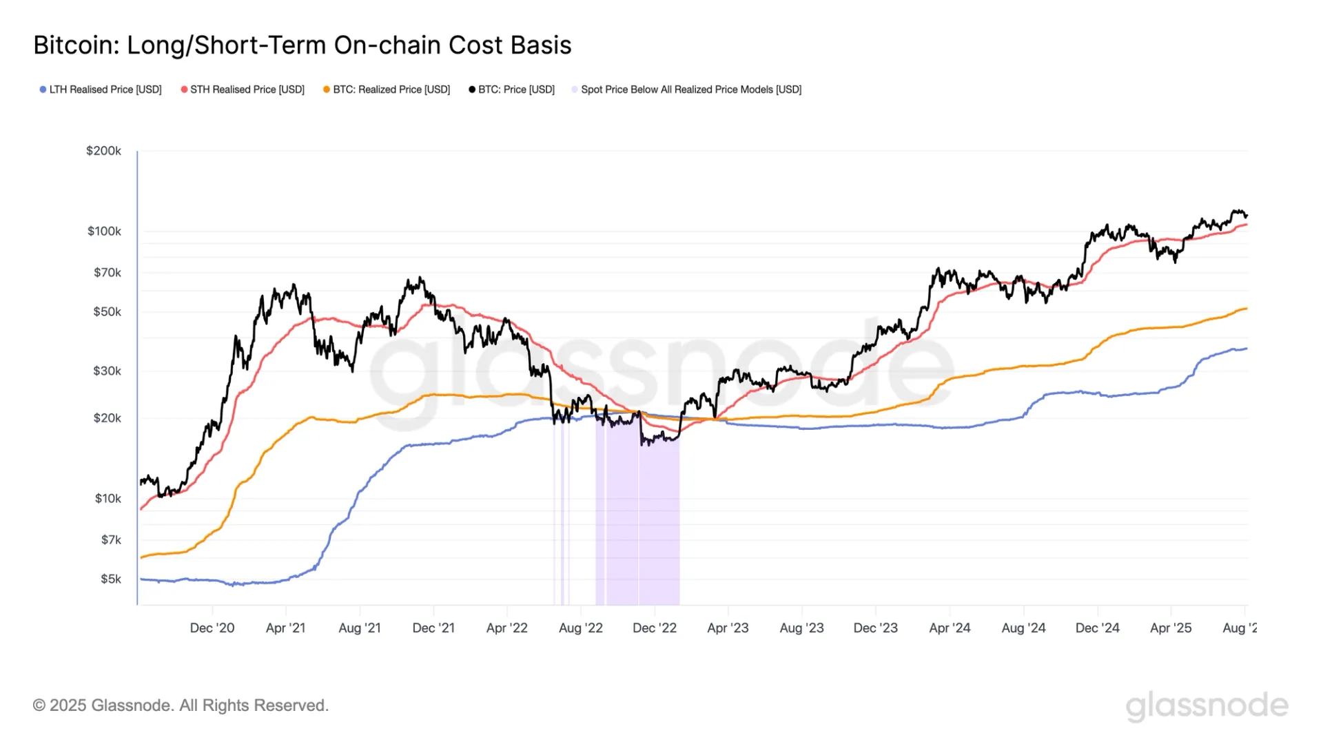 Bitcoin Realized Prices Climb as Investors Continue Accumulating