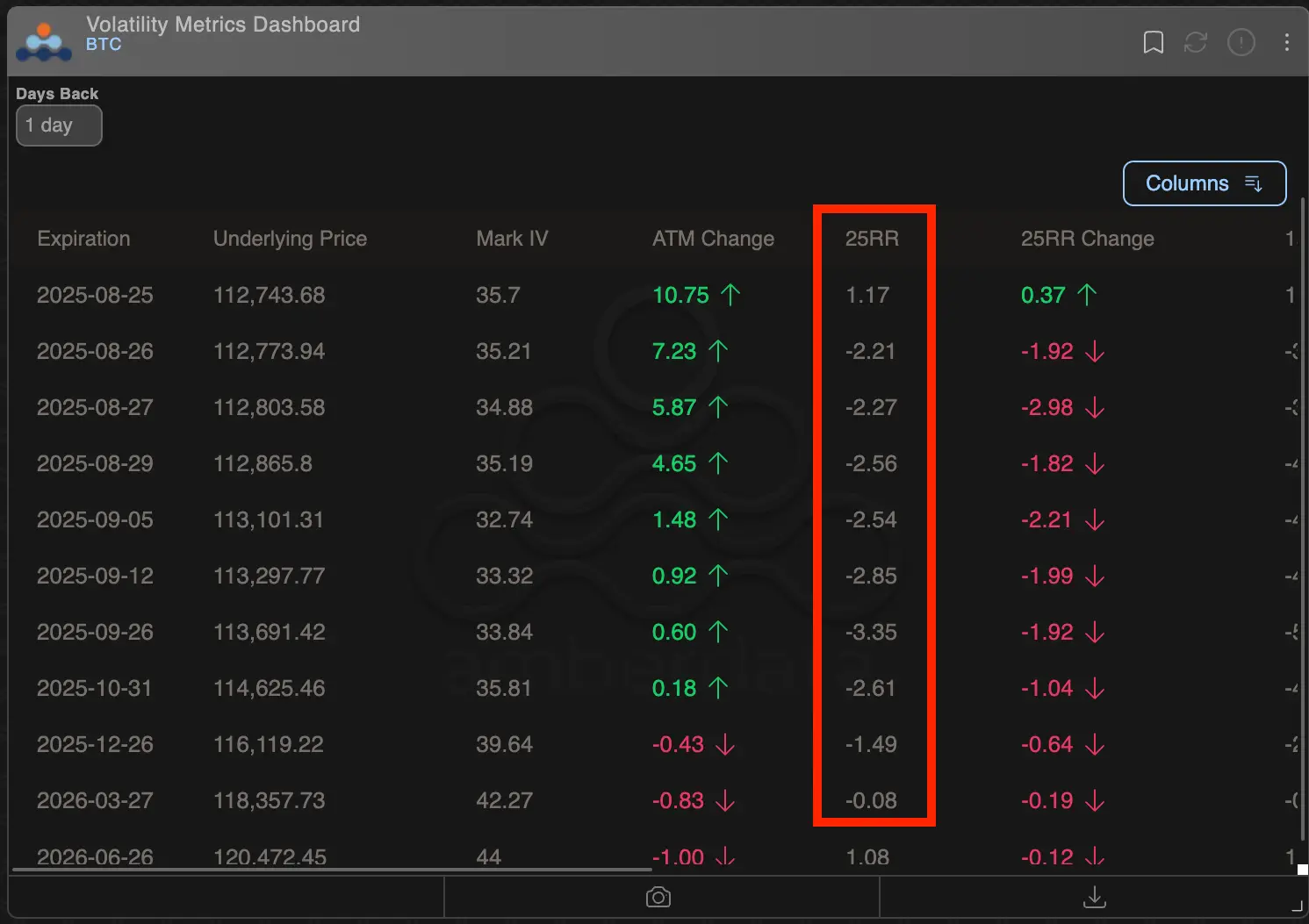 BTC’s risk reversals. \(Amberdata/Deribit\)