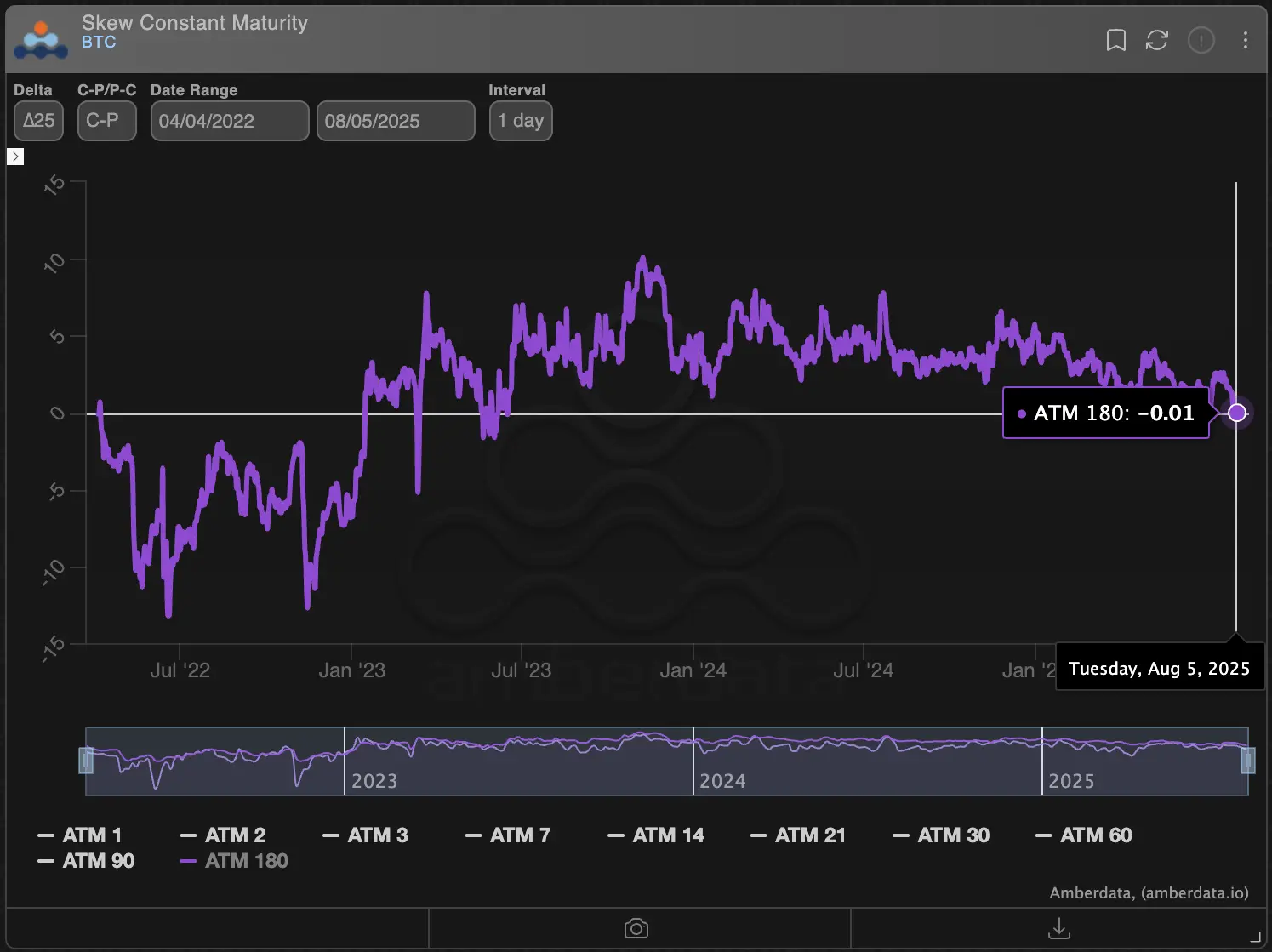 BTC 180-day options skew. \(Amberdata/Deribit\)