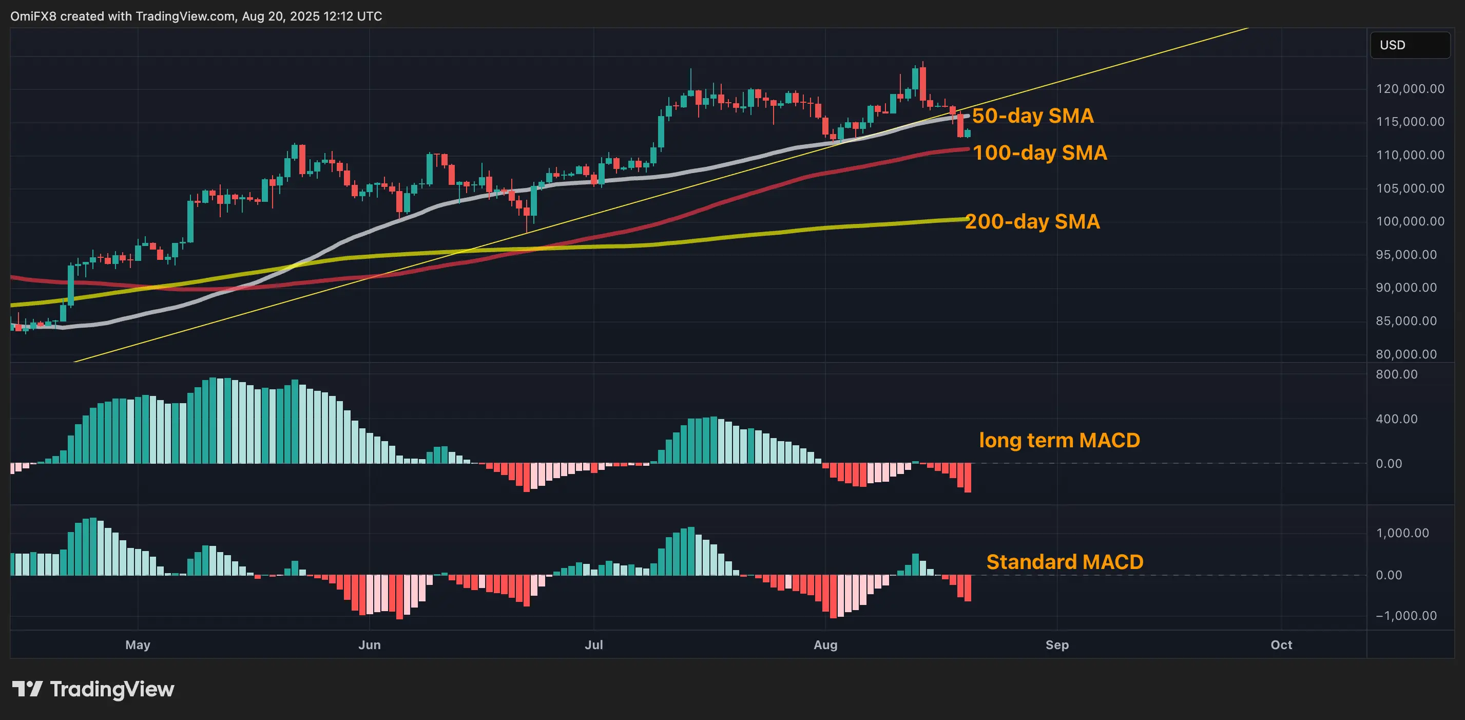 BTC’s daily chart. \(TradingView\)