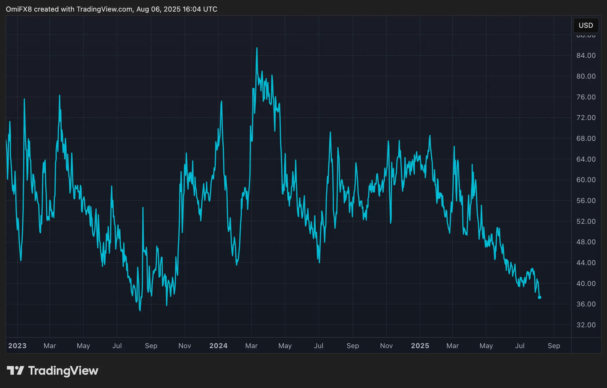 Volmex’s 30-day BTC implied volatility index, BVIV. \(TradingView\)