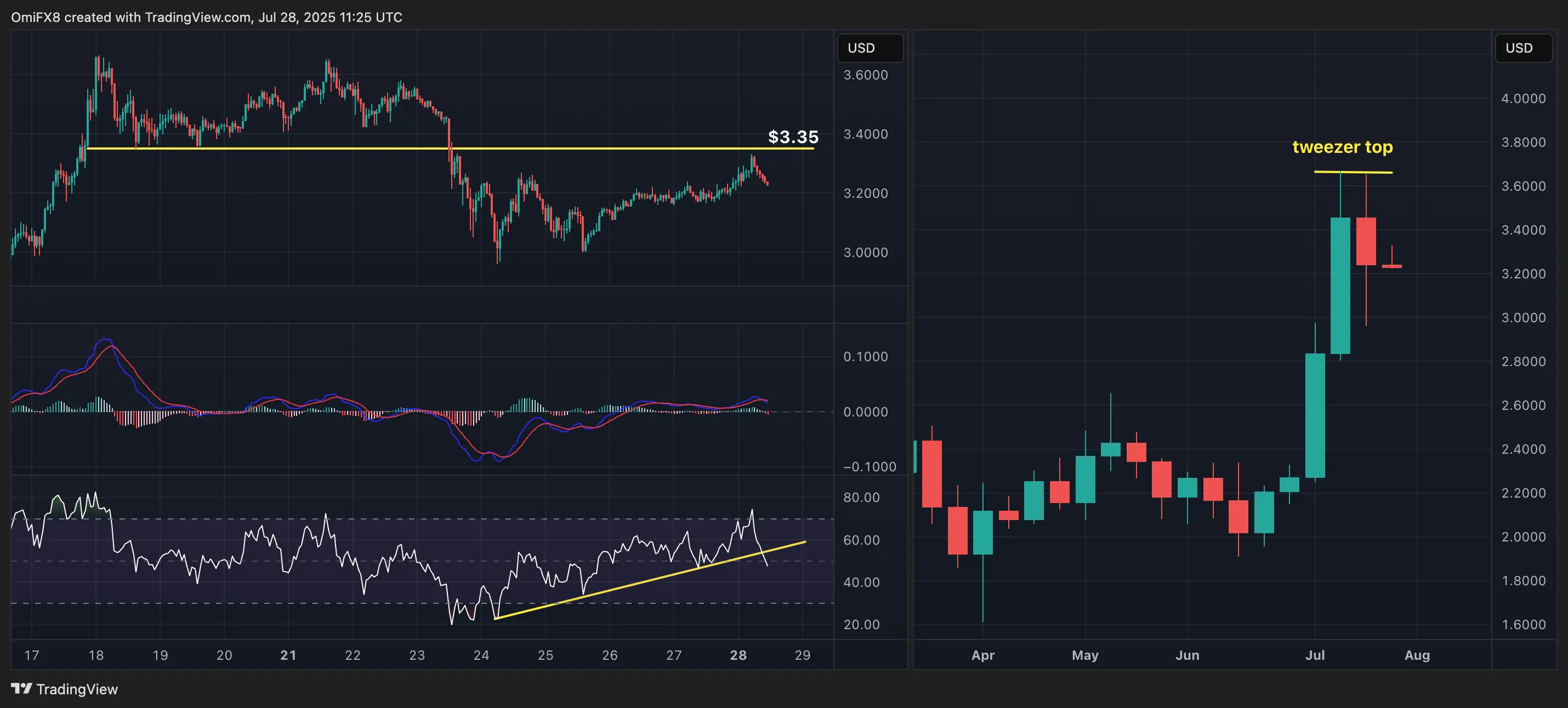 XRP&rsquo;s hourly and weekly charts. \(TradingView\)