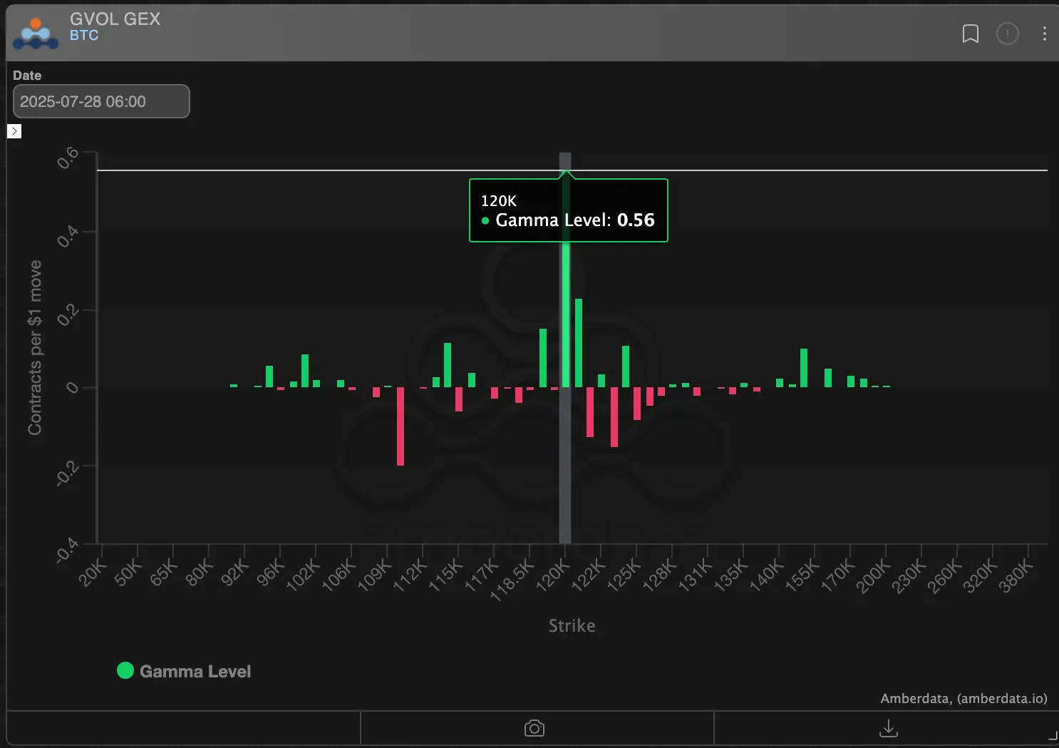 BTC&rsquo;s dealer gamma. \(Deribit/Amberdata\)