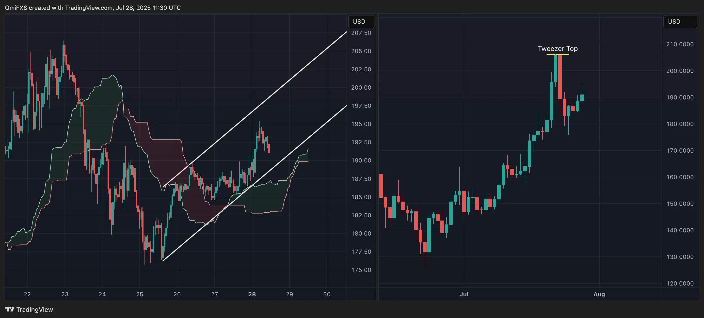 SOL&rsquo;s hourly \(left\) and daily charts. \(TradingView\)