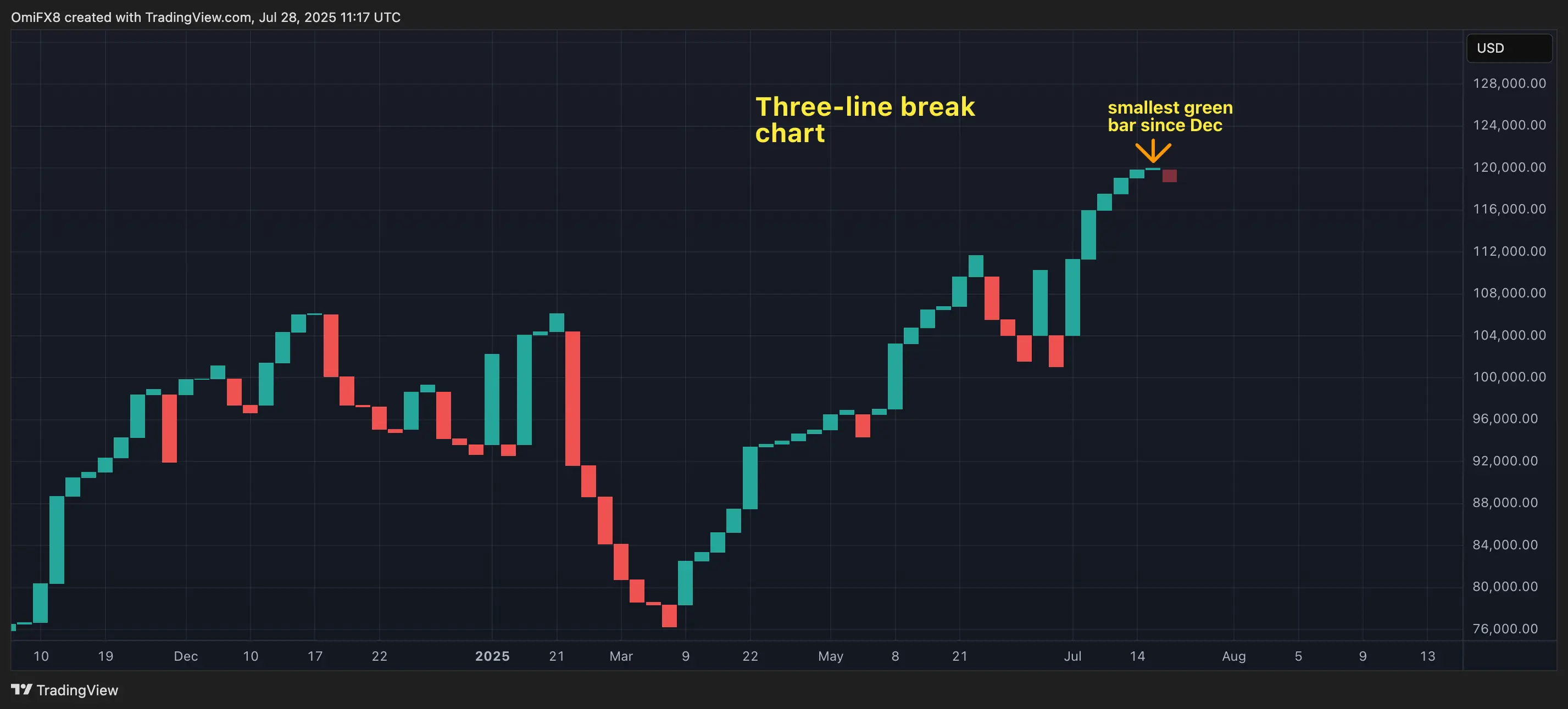 BTC&rsquo;s three-line break chart. \(TradingView\)
