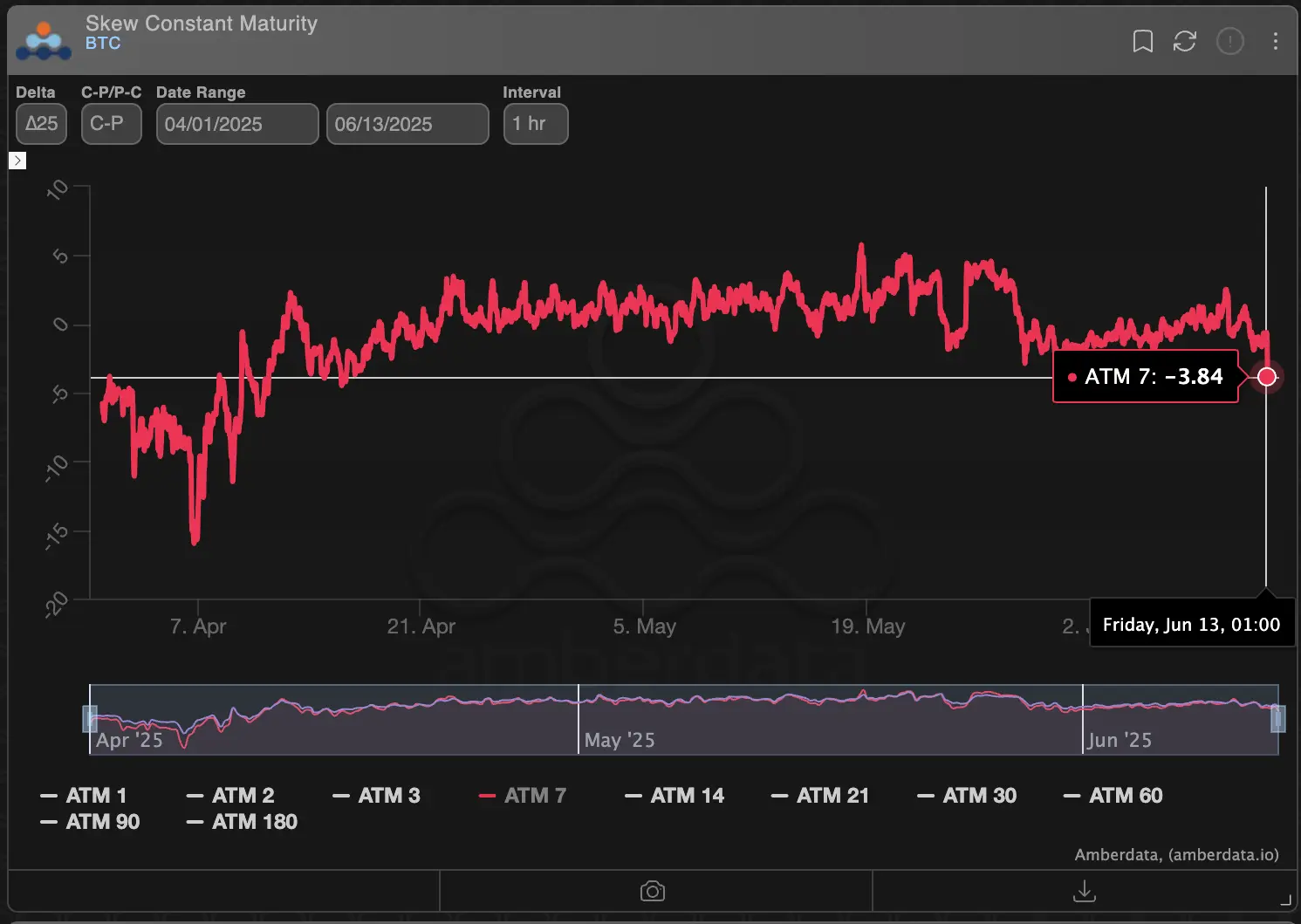 BTC&rsquo;s 7-day options skew. \(Deribit/Amberdata\)