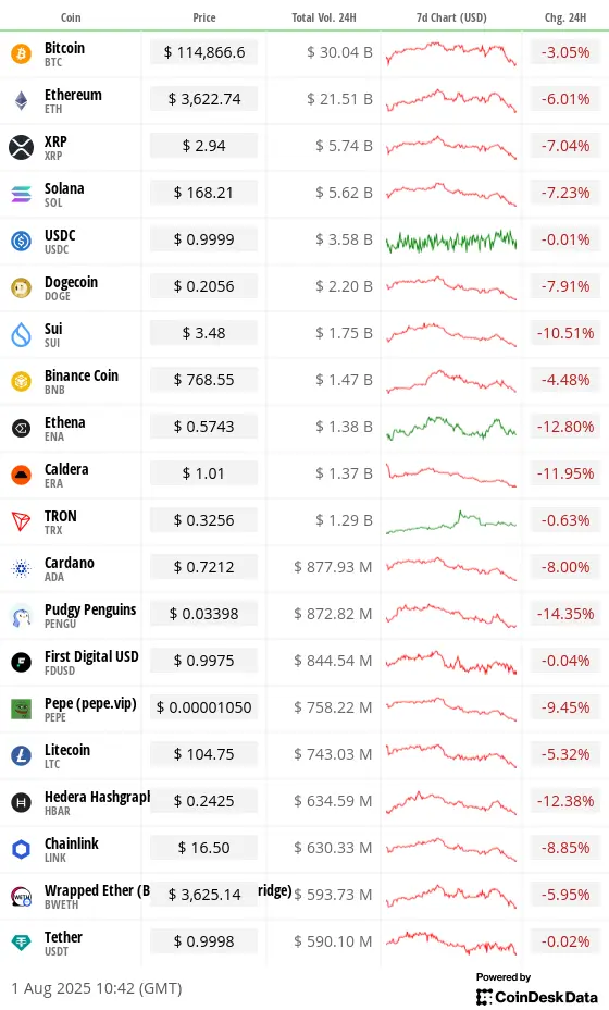 Top 20 digital assets’ prices and volumes
