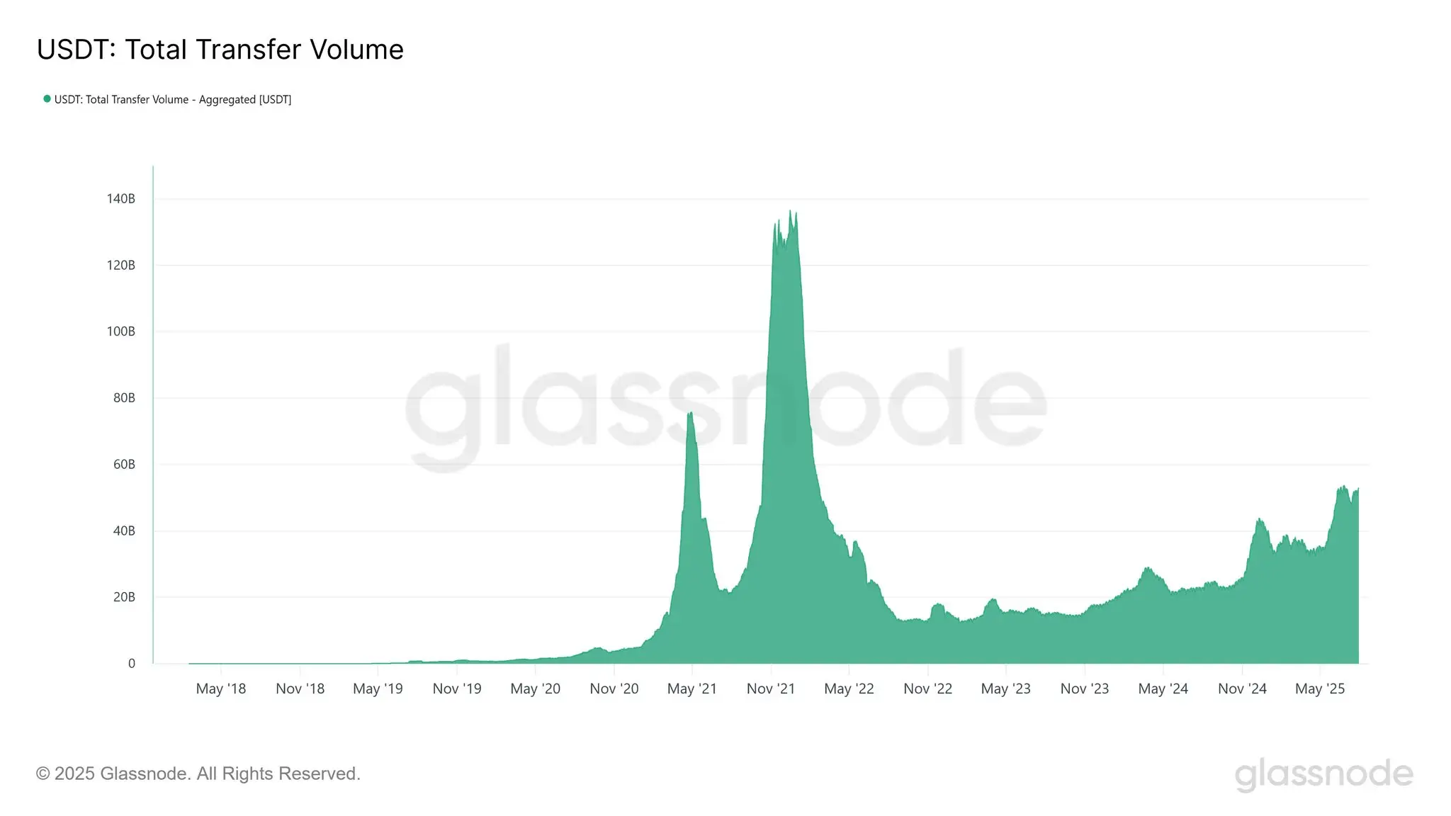 USDT: total on-chain transfer volume. \(Glassnode\)