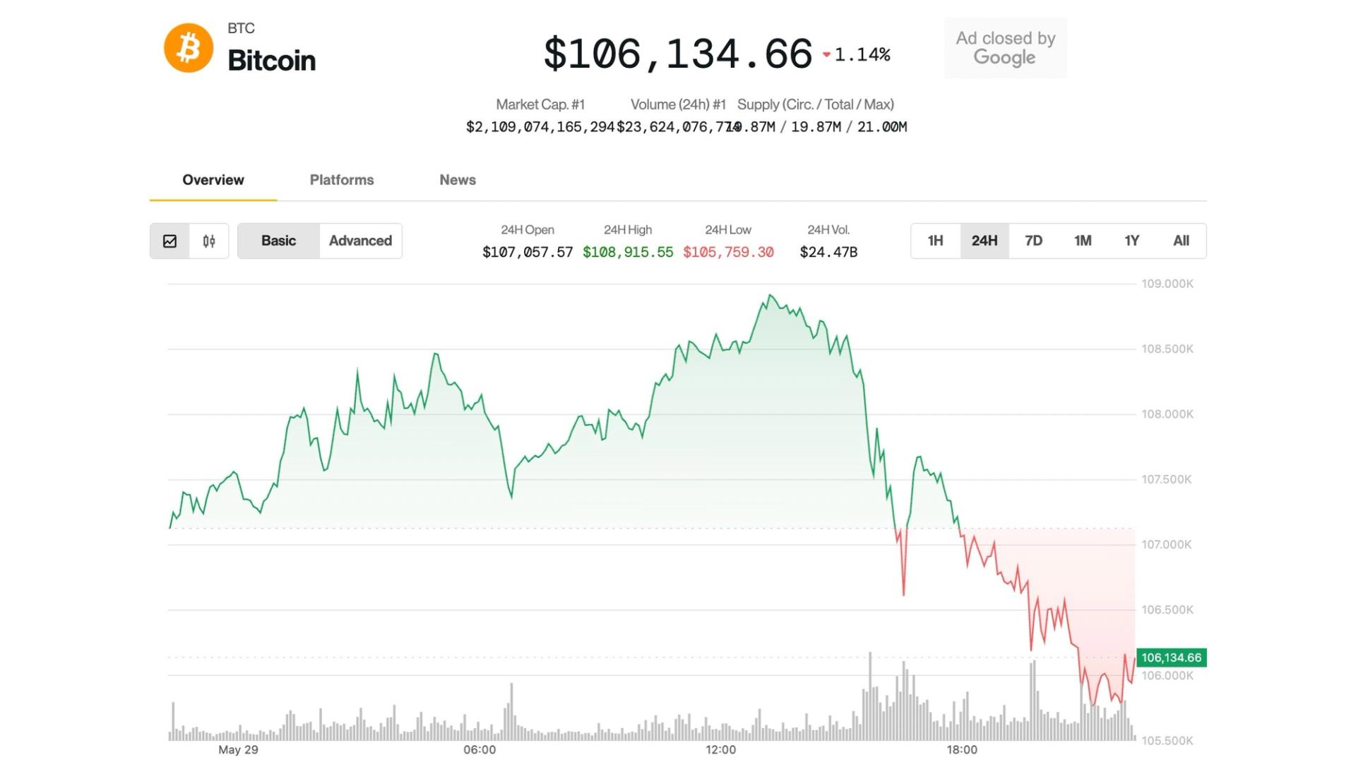 Bitcoin Slides Below $106K; Analyst Sees Ether Breakout Looming