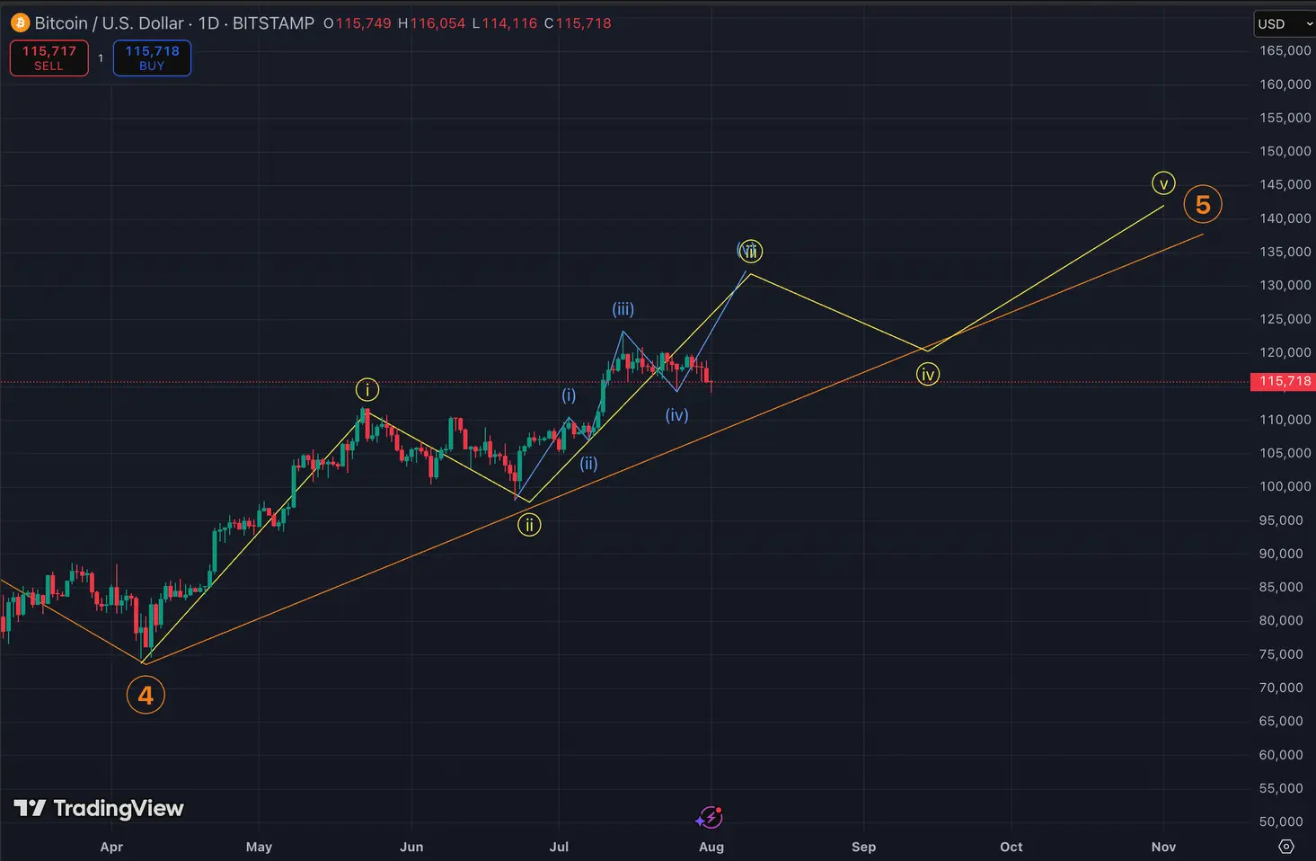 BTC’s Elliott wave structure. \(John Glover/TradingView\)