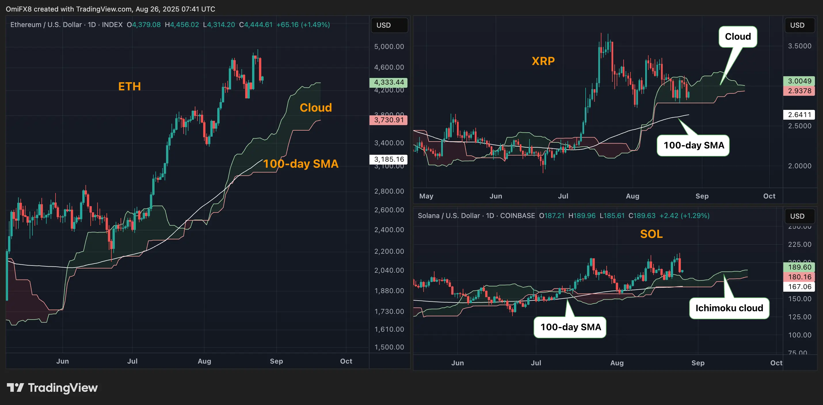 ETH, SOL, XRP daily charts. \(TradingView/CoinDesk\)