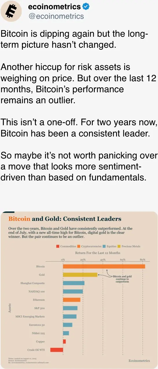 Bitcoin is dipping again but the long-term picture hasn’t changed.