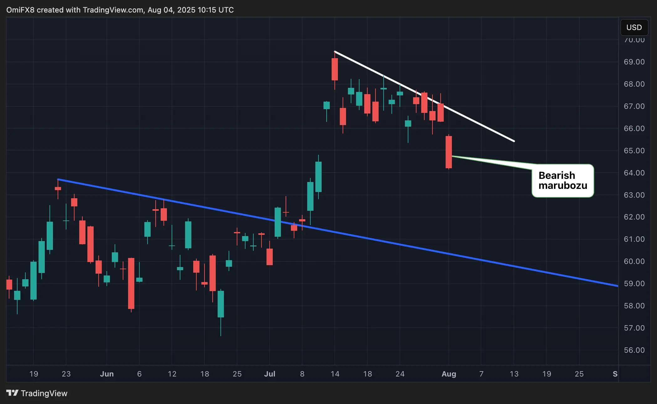 IBIT. \(TradingView\)