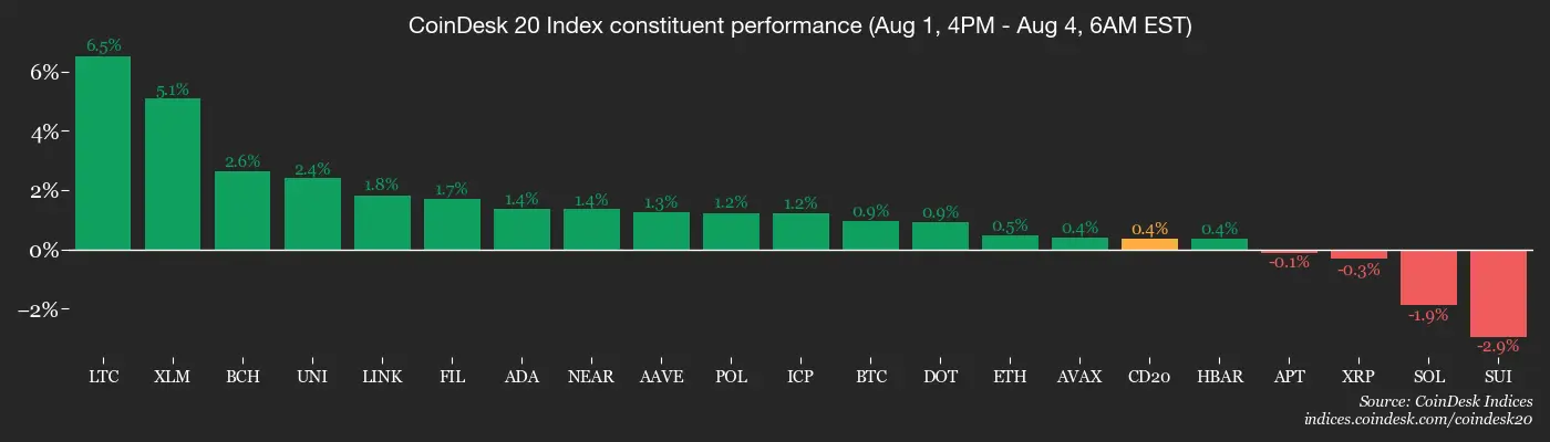 CoinDesk 20 members’ performance