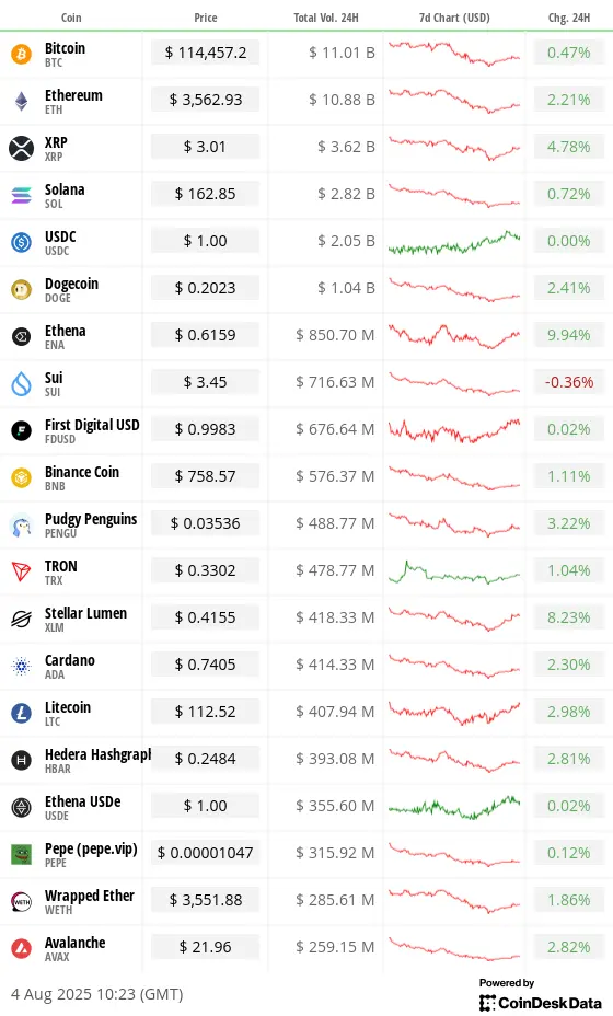 Top 20 digital assets’ prices and volumes