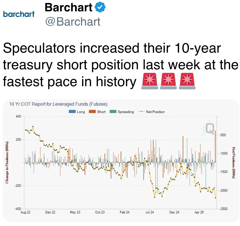 Speculators increased their 10-year treasury short position last week at the fastest pace in history