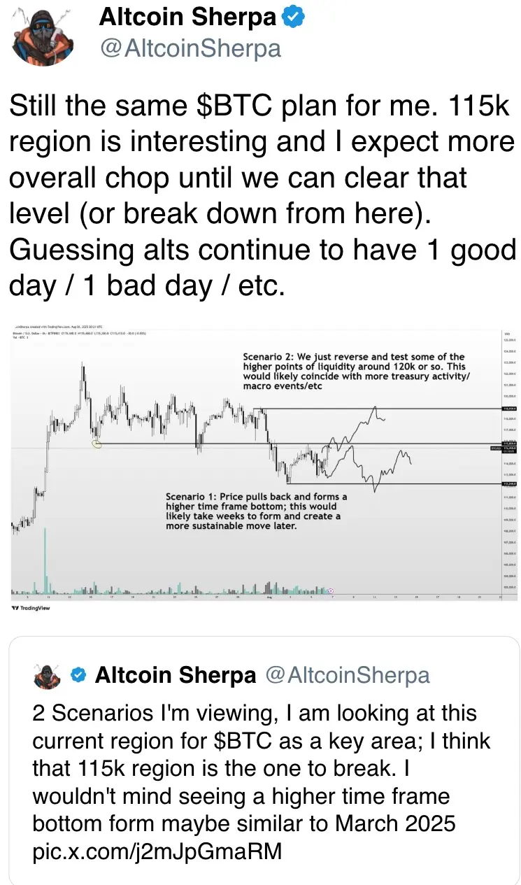115k region is interesting and I expect more overall chop until we can clear that level \(or break down from here\)