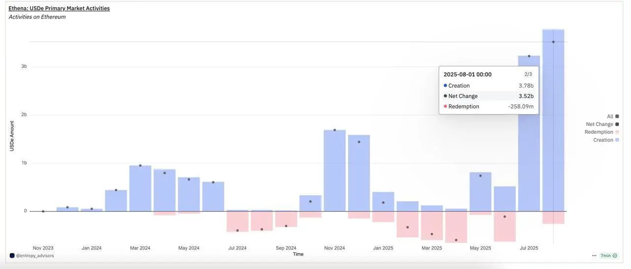 Chart showing supply change for Ethena’s USDe stablecoin.