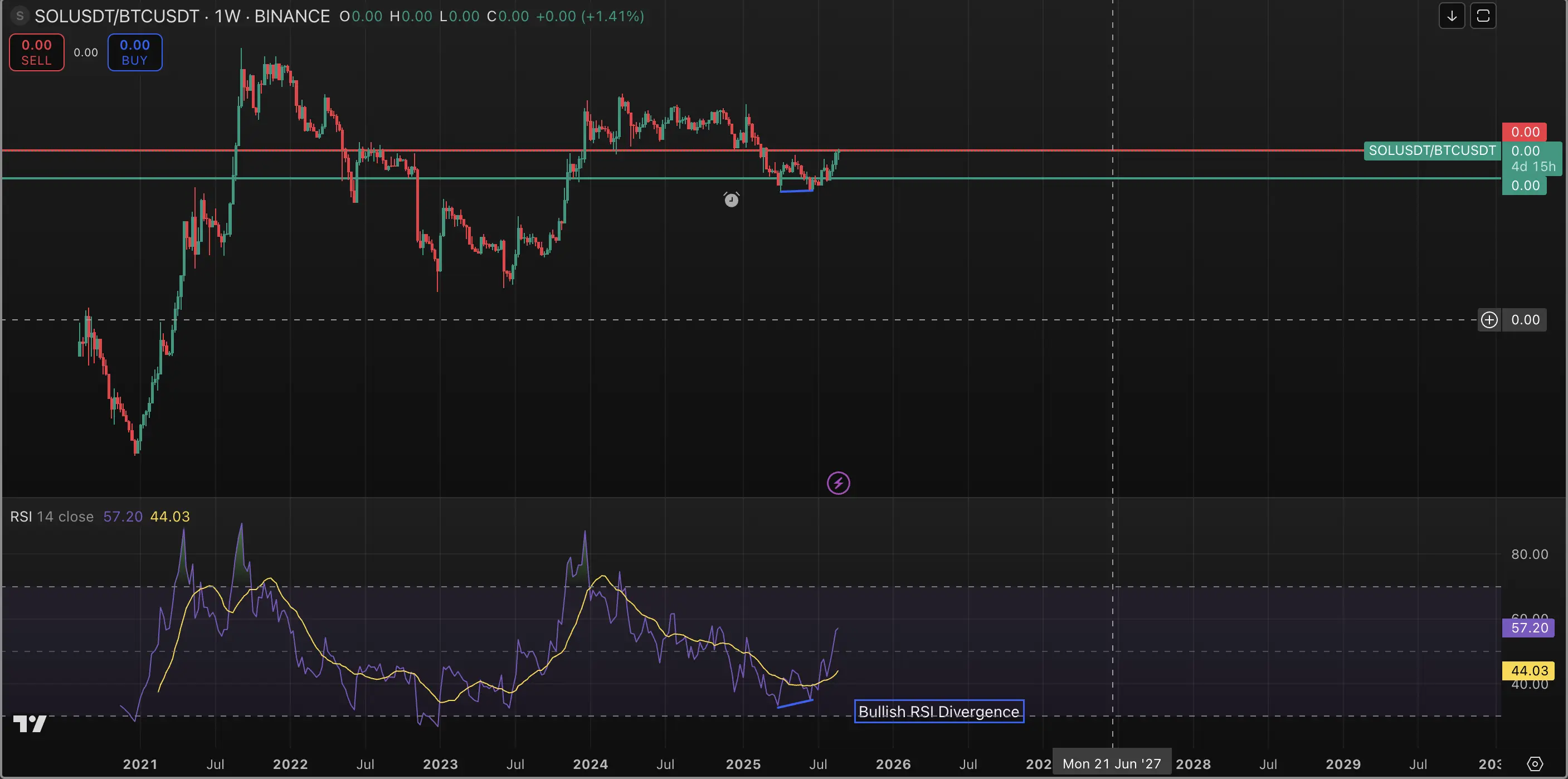 Chart of the SOL-BTC ratio