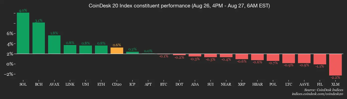 CD20, Aug. 27 2025 \(CoinDesk\)