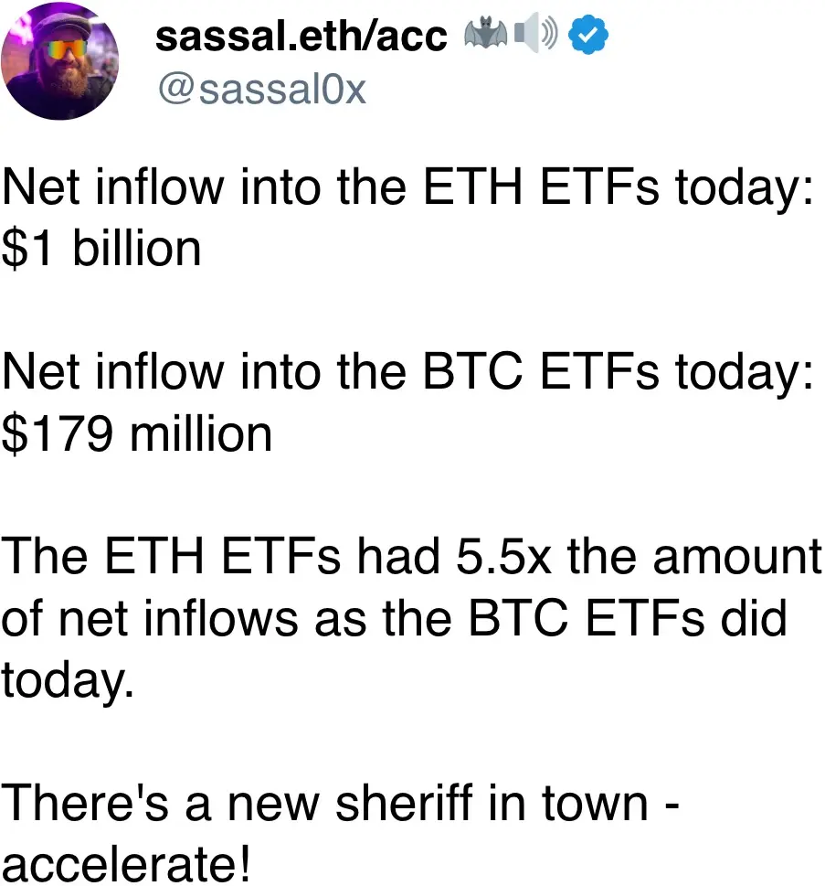 The ETH ETFs had 5.5x the amount of net inflows as the BTC ETFs did today.