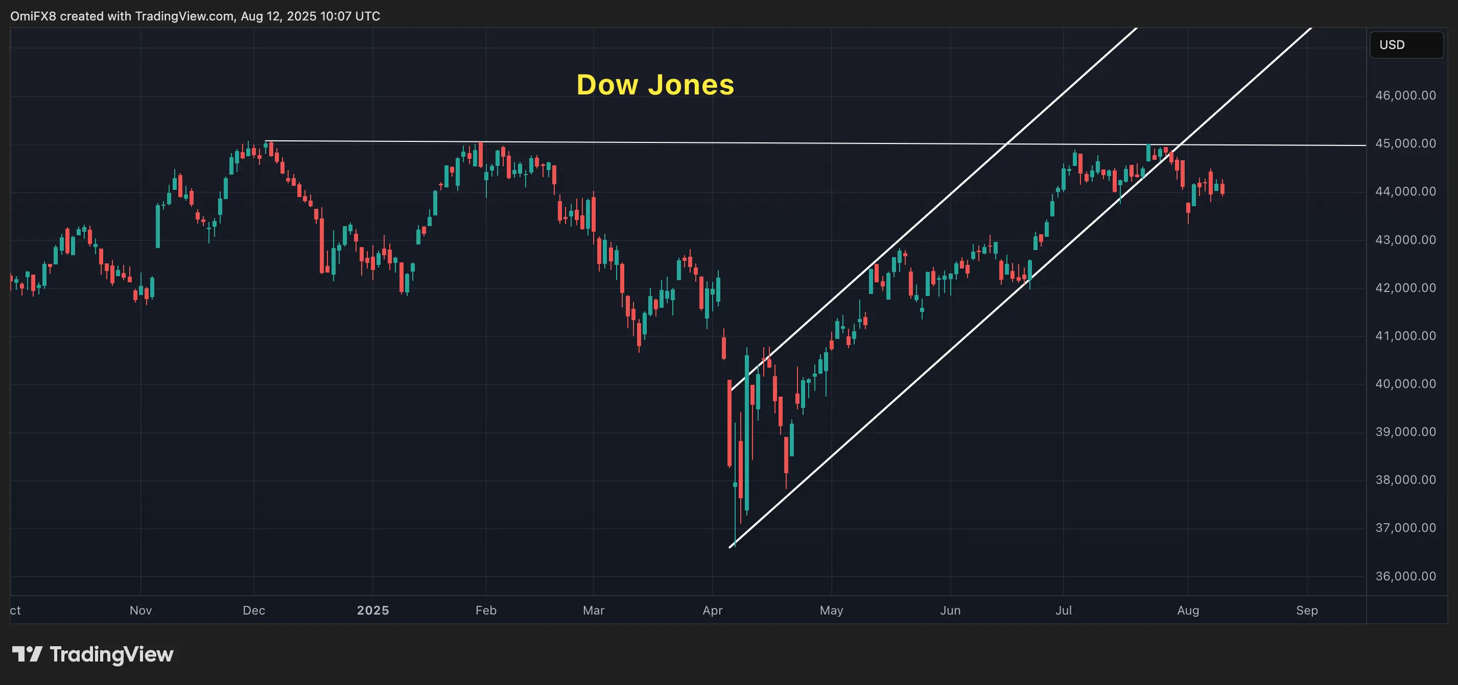 Dow Jones Industrial Average. \(TradingView\)