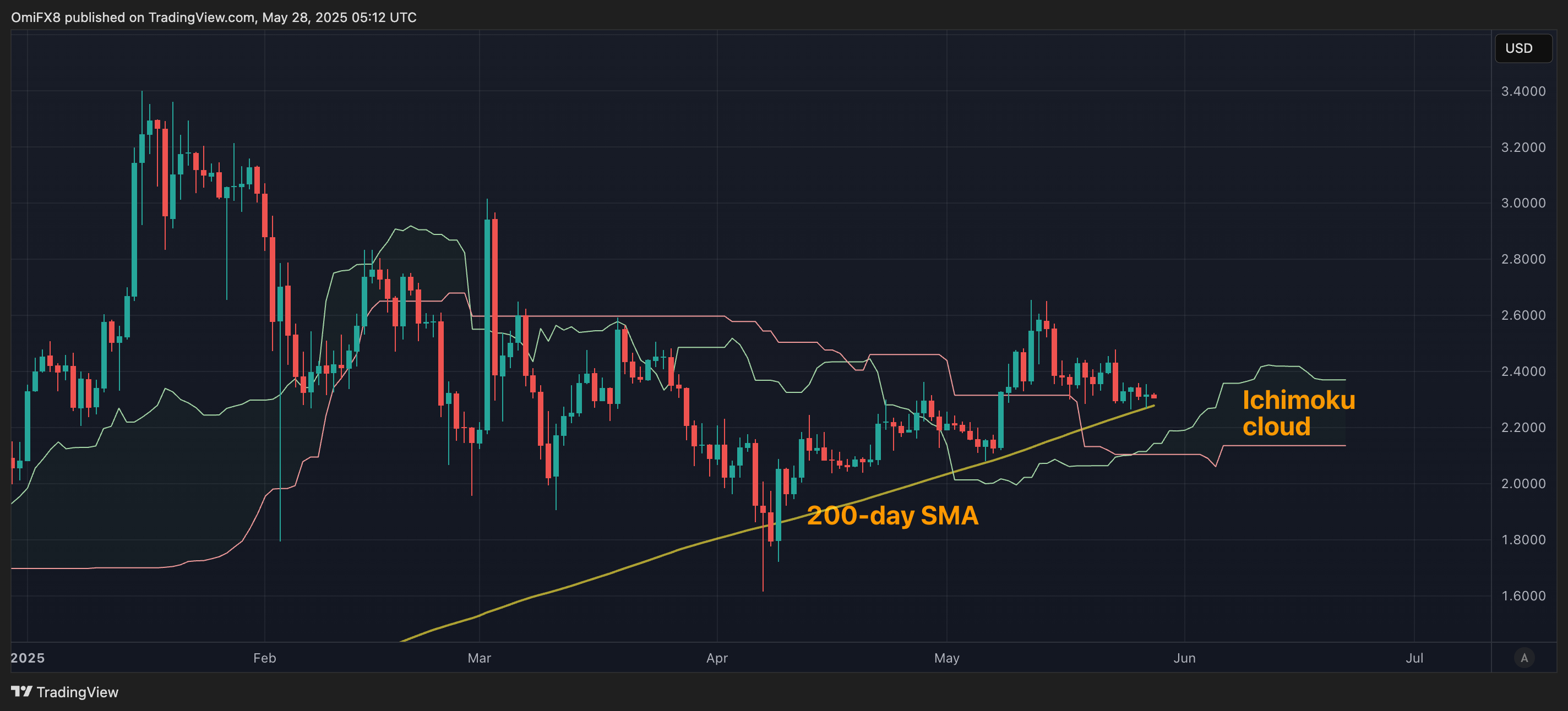 XRP holds above tehe 200-day SMA. \(TradingView\)