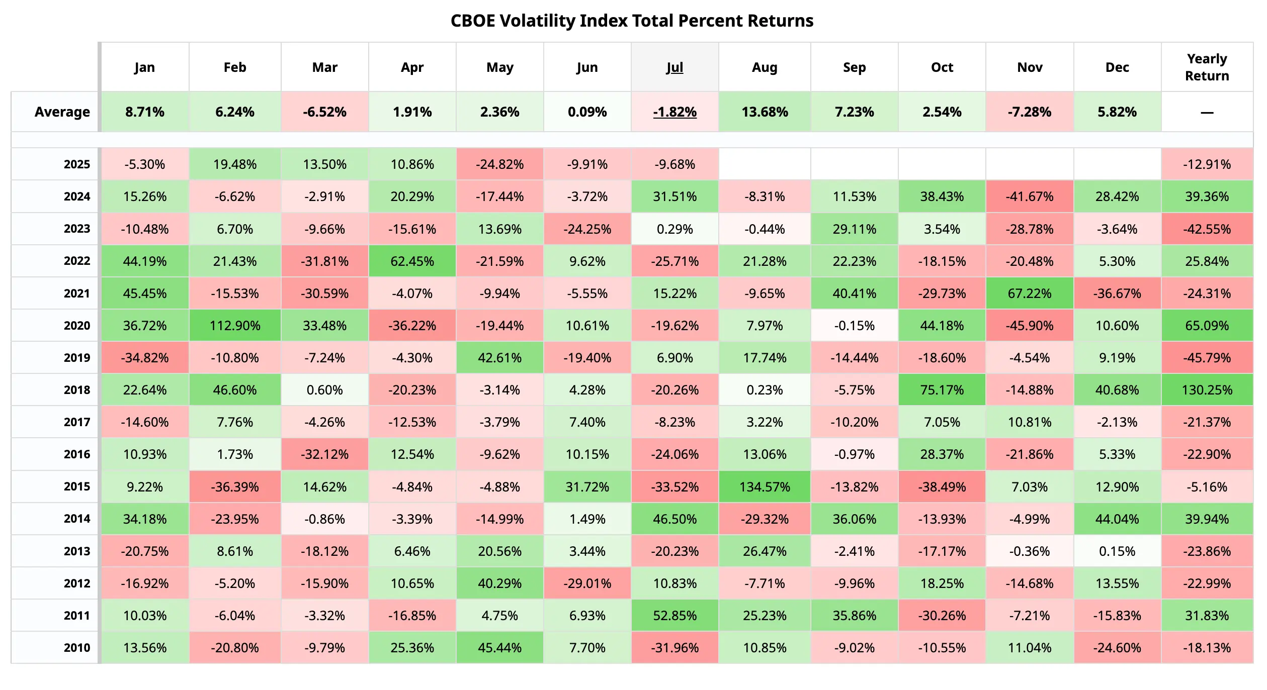VIX’s seasonality \(2010-2024\). \(Barchart.com\)