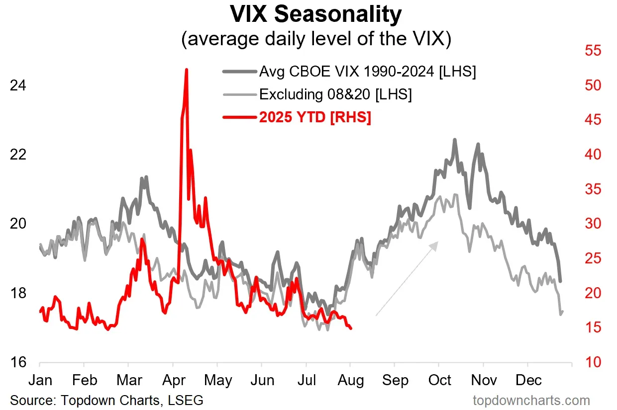 Average daily level of VIX \(1990-2024\). \(Topdown Charts, LSEG\)