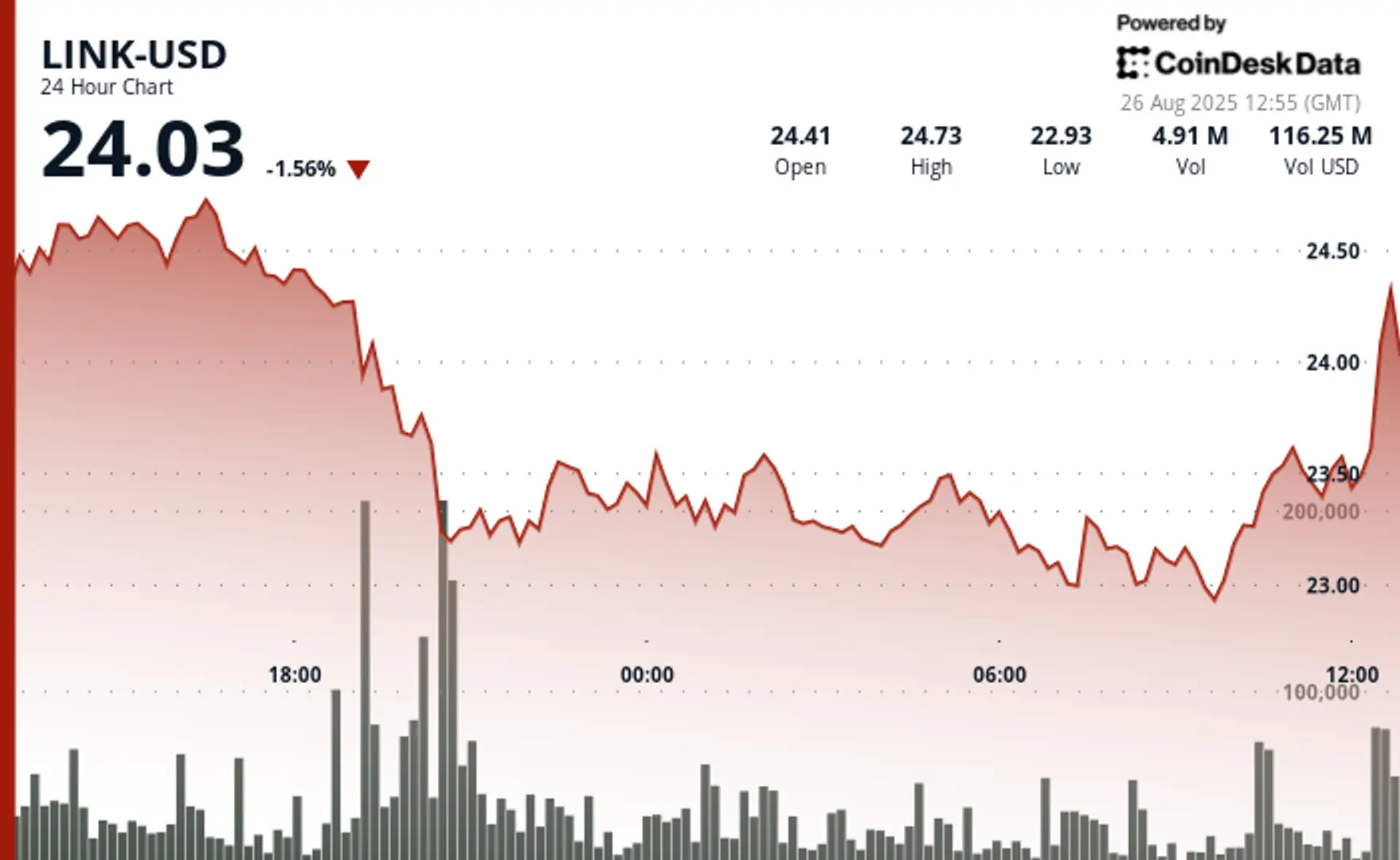 Bitwise Files to Launch a Spot Chainlink ETF, LINK Bounces 5%