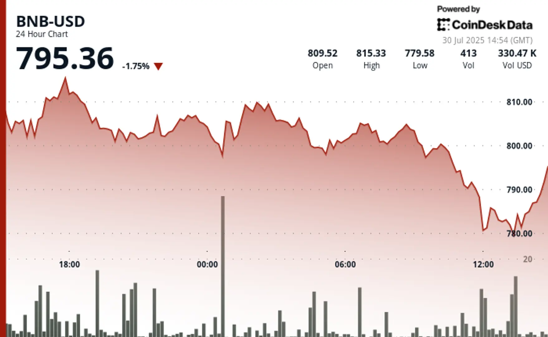 BNB Breaks Below $800 as Volume Patterns Point to Lack of Sustained Demand Despite Corporate Interest