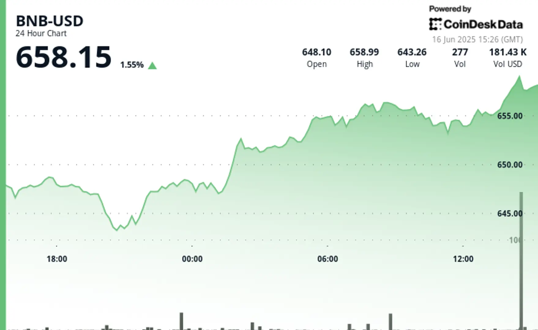 BNB Climbs as Transaction Activity Surges, DEX Volume Tops $100B