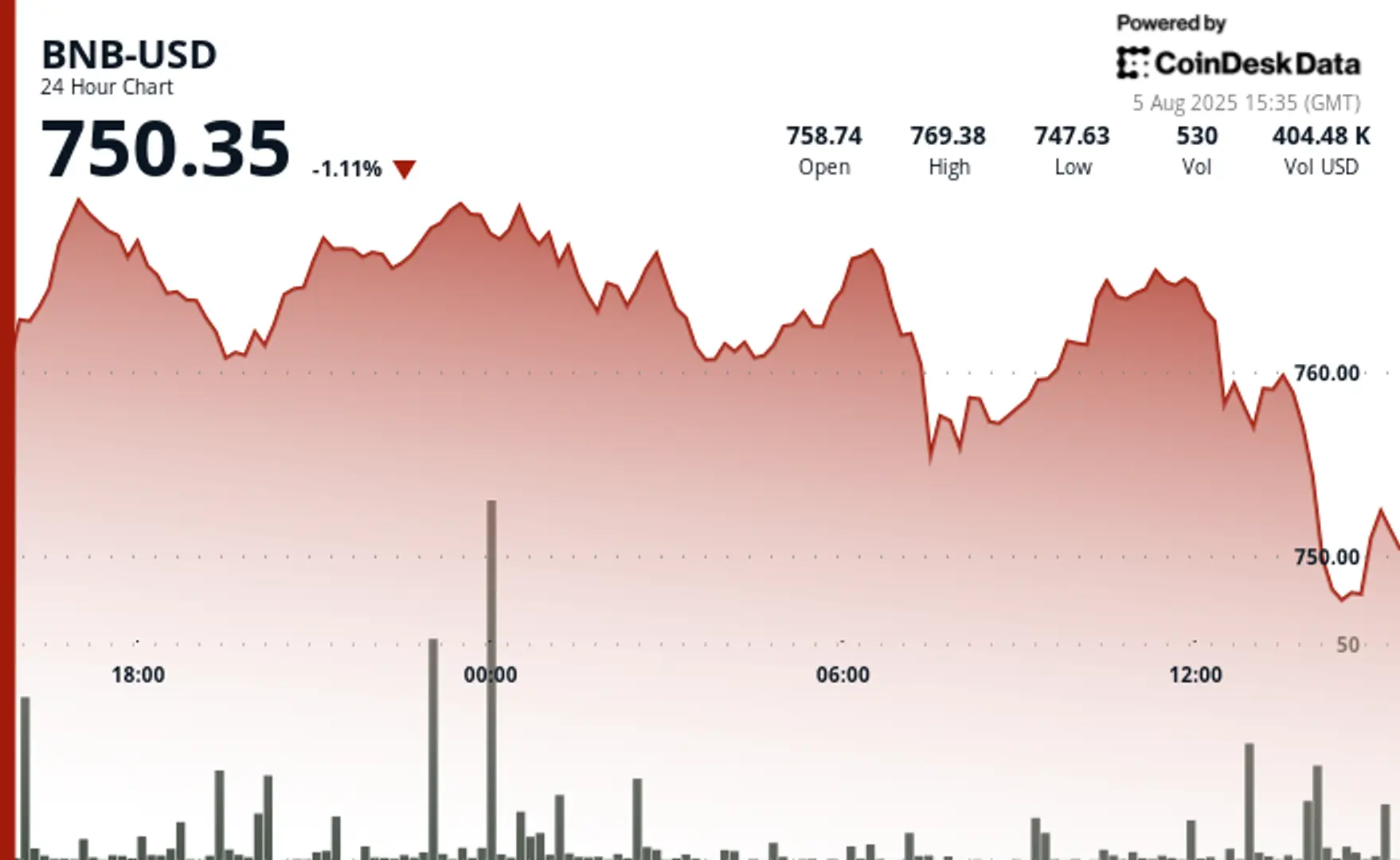 BNB Falls Below $750 as Crypto Market Sell-Off Erases Corporate-Fueled Optimism