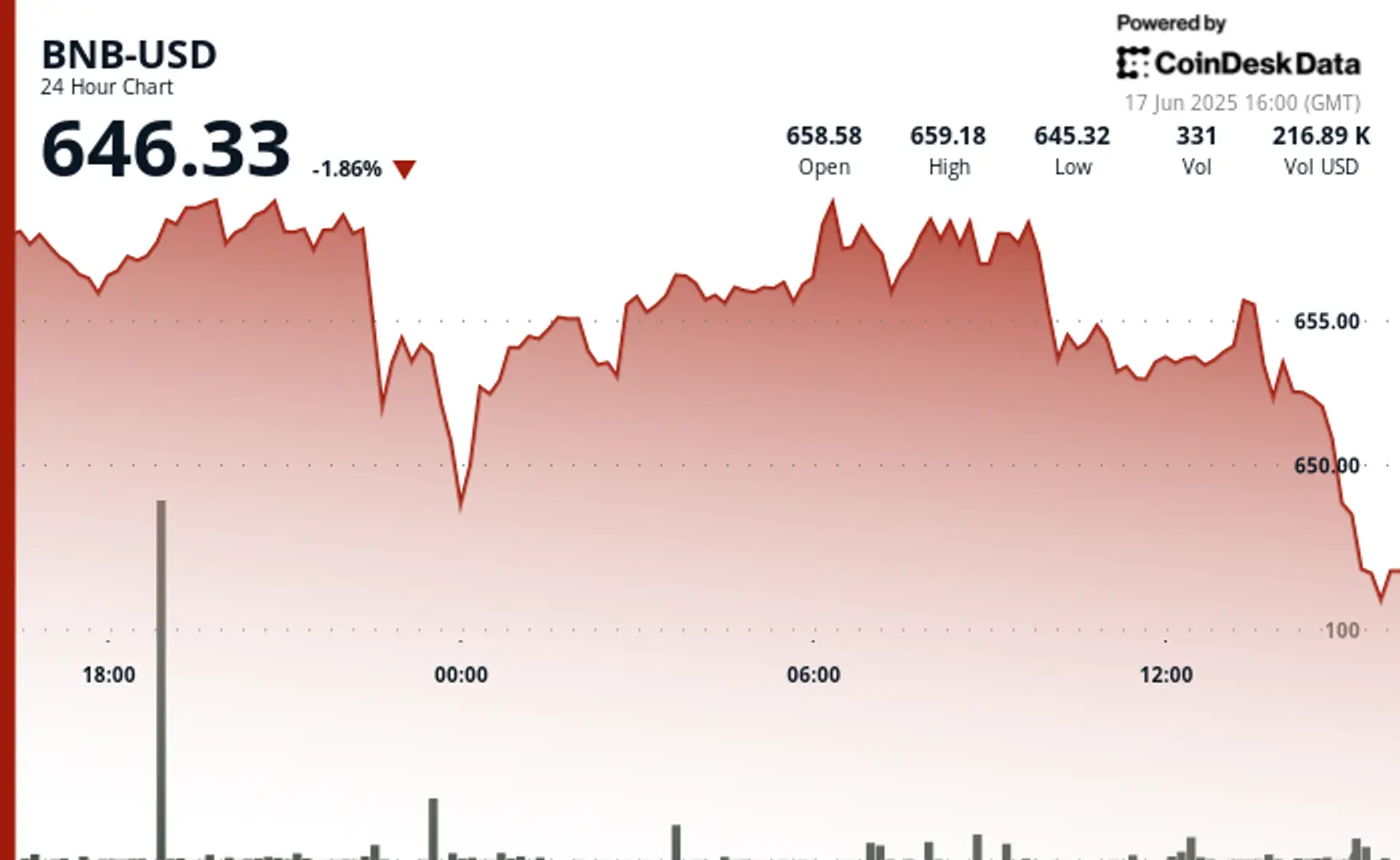 BNB Price Falls Below Technical Support as Market Awaits FOMC Clues Amid Geopolitical Tension