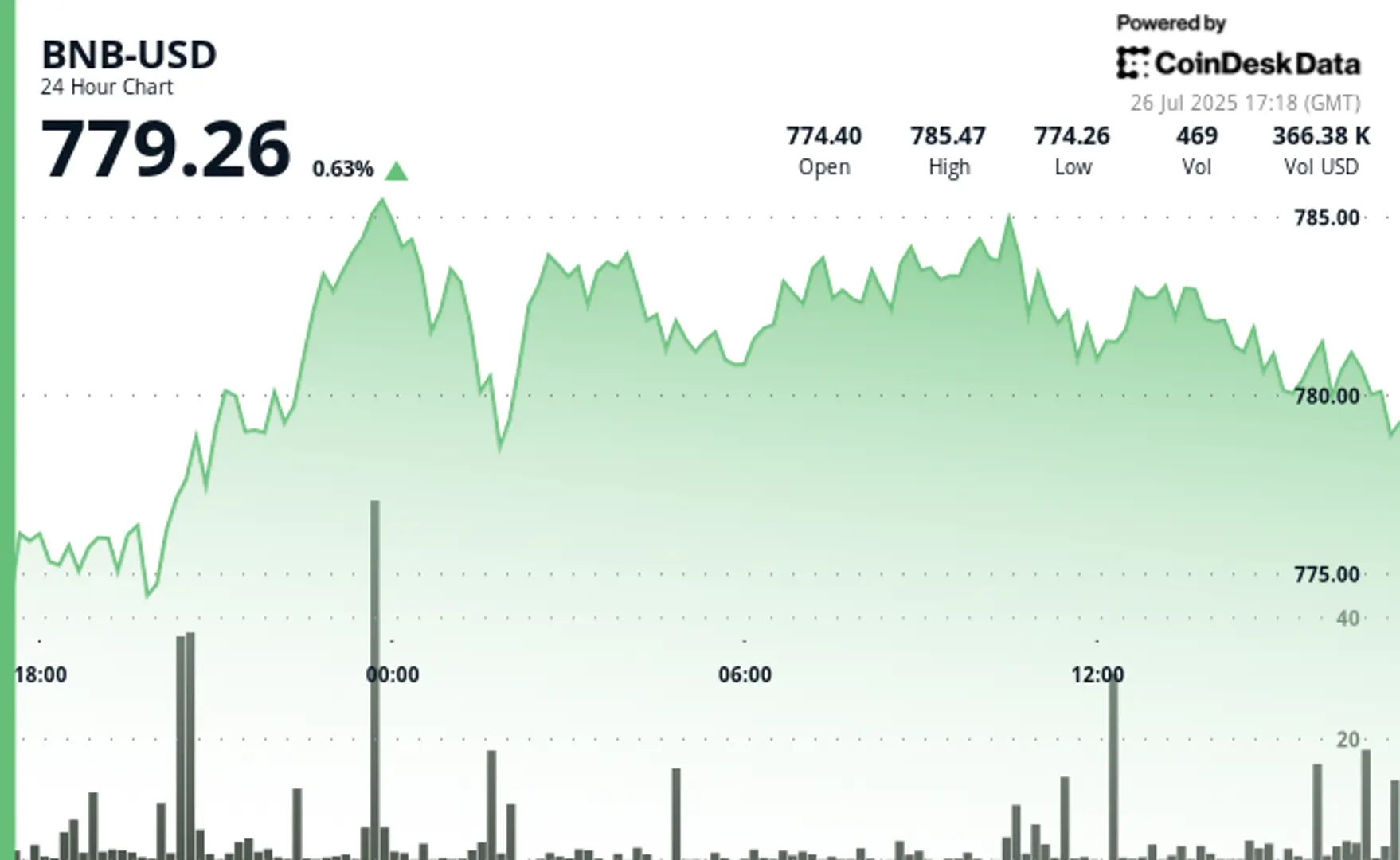 BNB Rebounds to $780 After $520M Windtree Buy Commitment, Shows Signs of Stabilizing