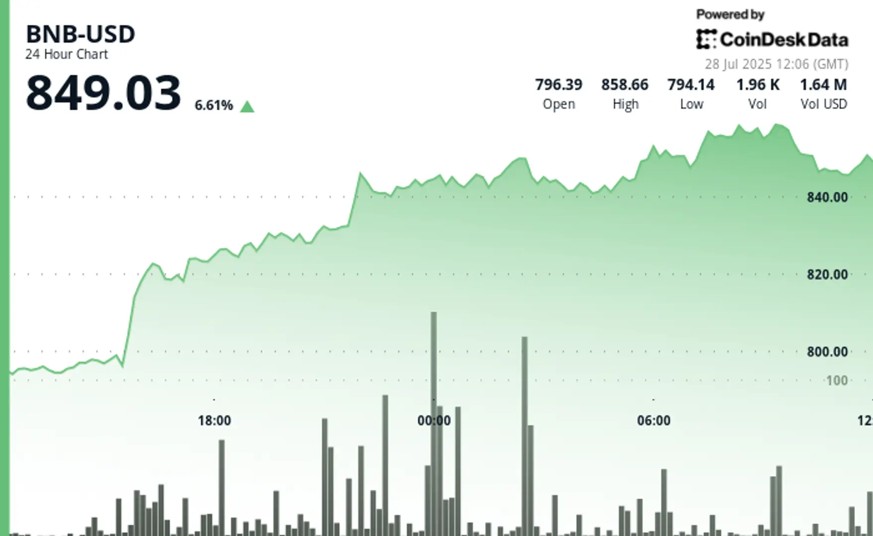 BNB Rises Over 6% Amid U.S.-EU Trade Deal and $610M Corporate Buying