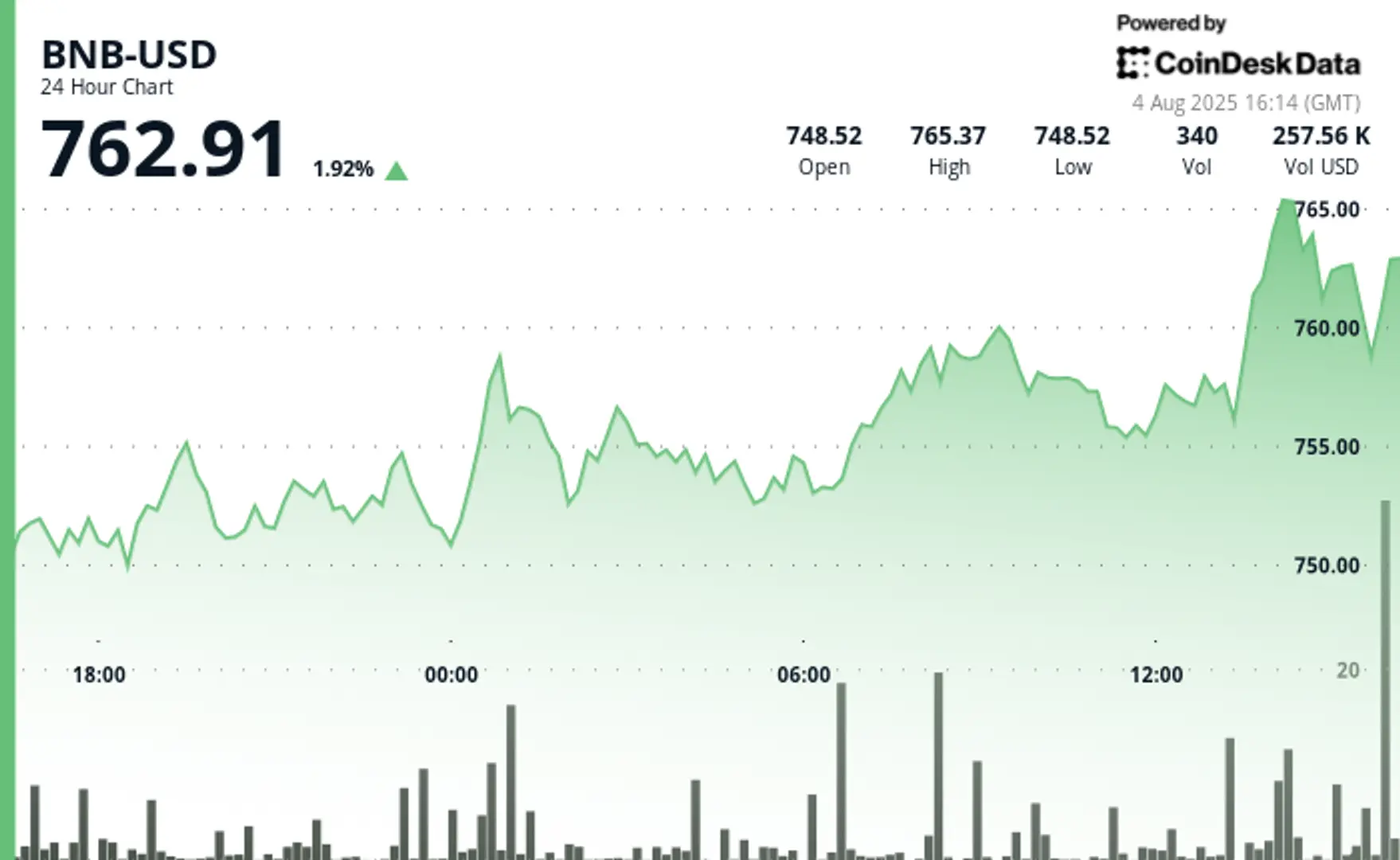 BNB Tops $760 Amid Corporate Adoption and New Binance Features