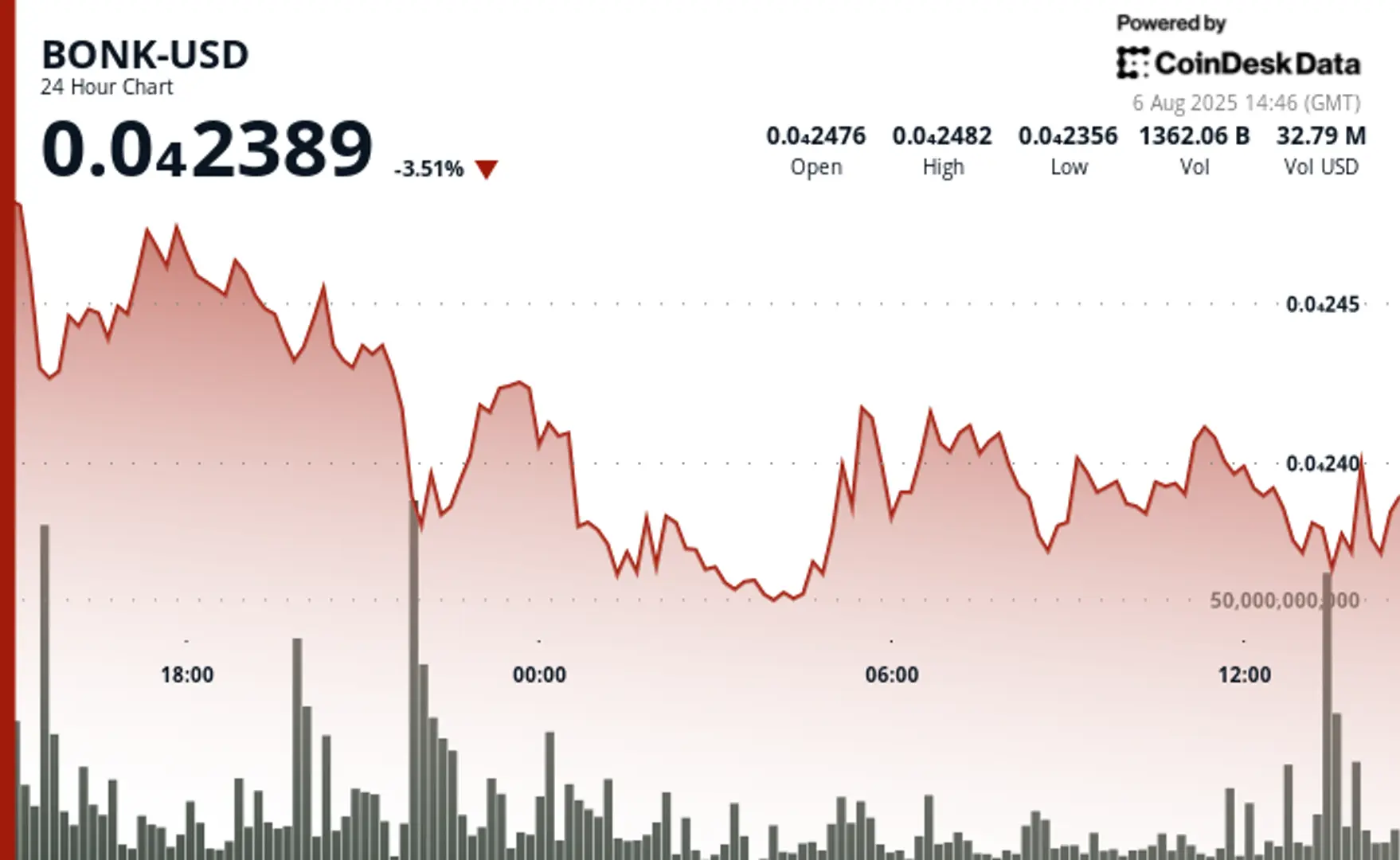 BONK Drops 4% With Volatility Exceeding Altcoin Average
