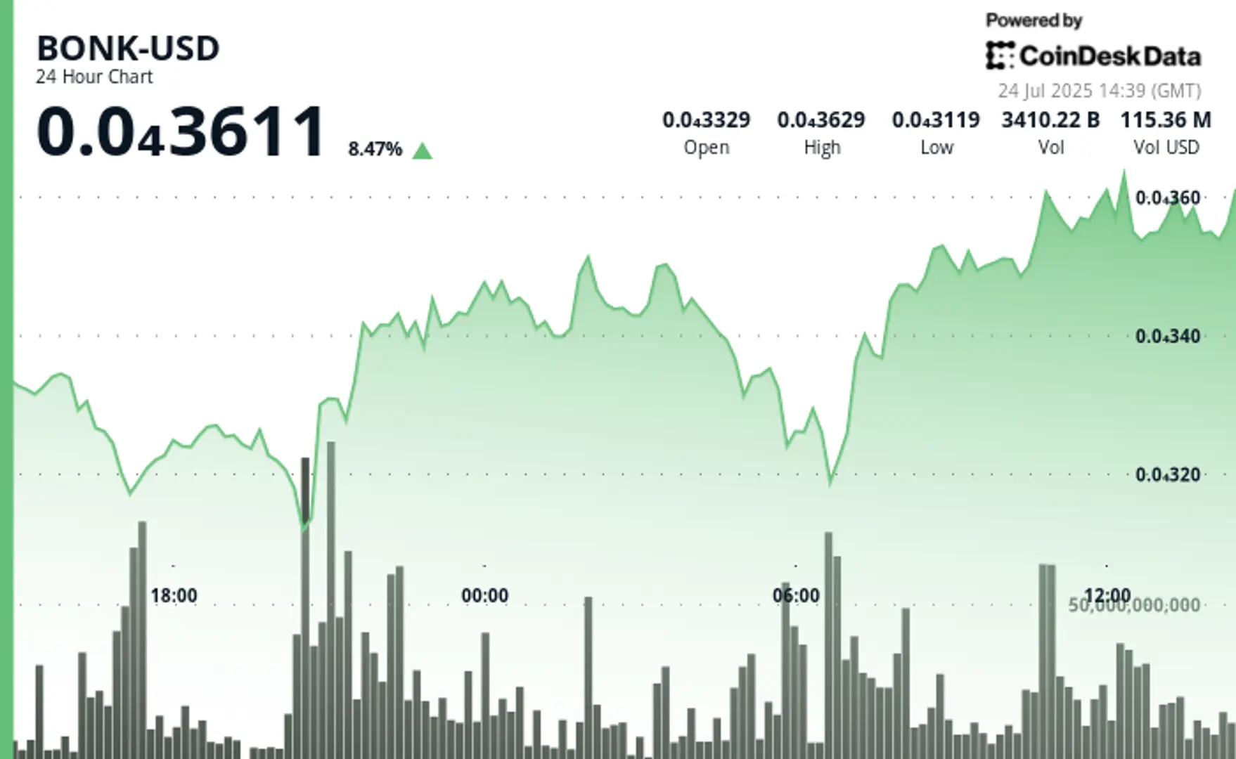 BONK Jumps 6.5% as Solana-Based Meme Token Captures Market Share