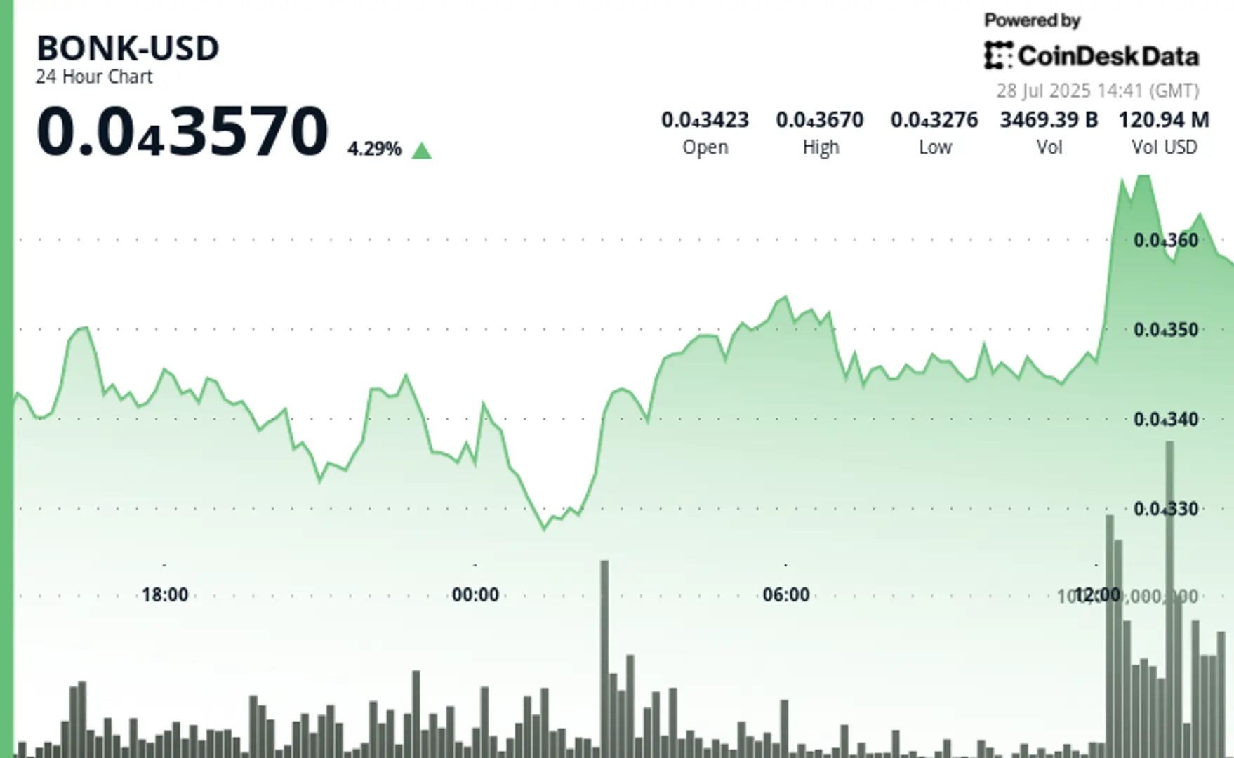 BONK Surges 6% as Solana Ecosystem Momentum Sparks Investor Interest