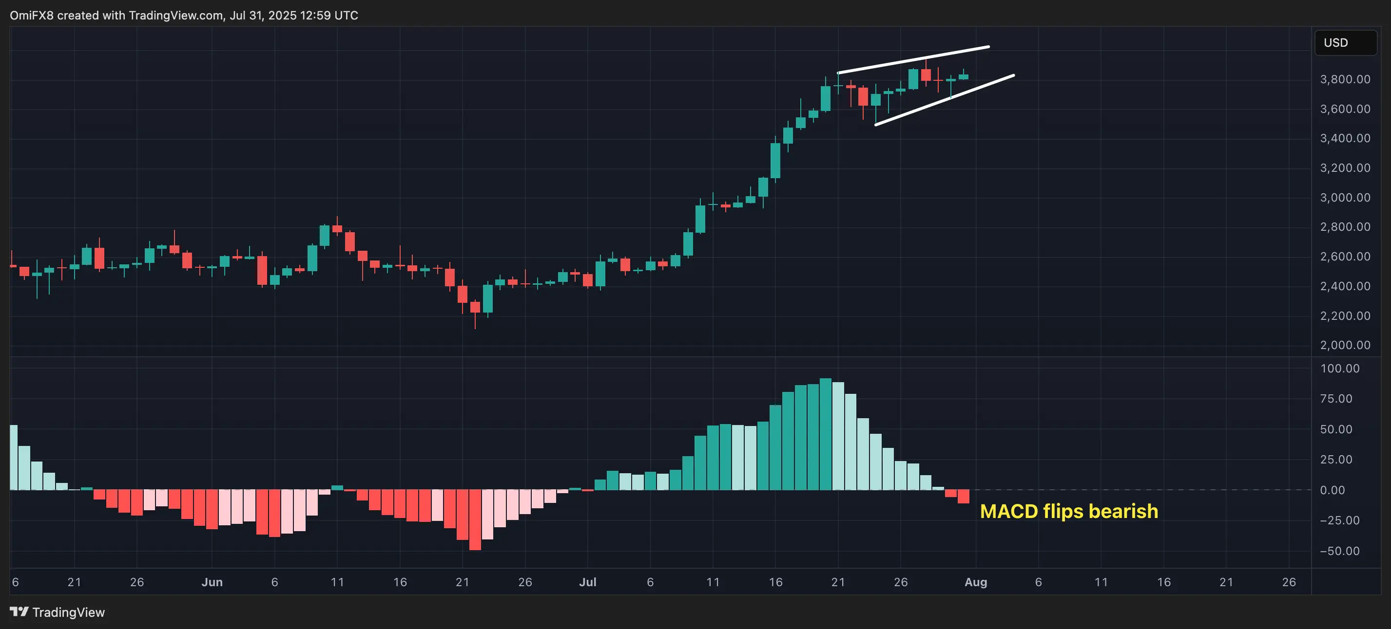 ETH. \(TradingView\)