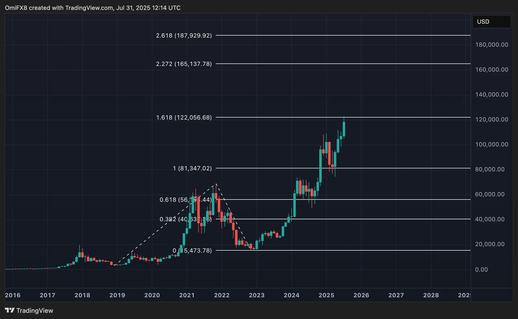 BTC. \(TradingView\)