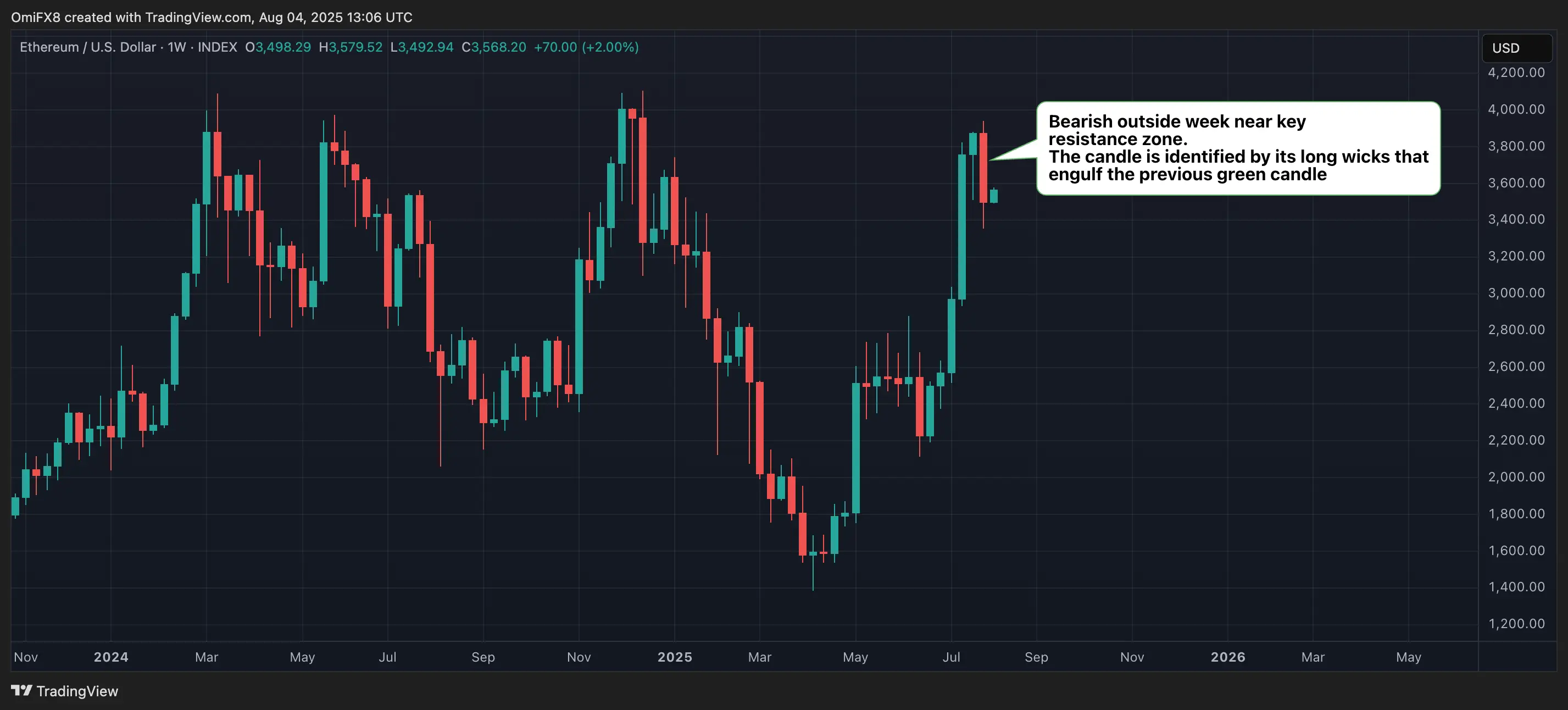 Ether&rsquo;s weekly chart. \(TradingView\)