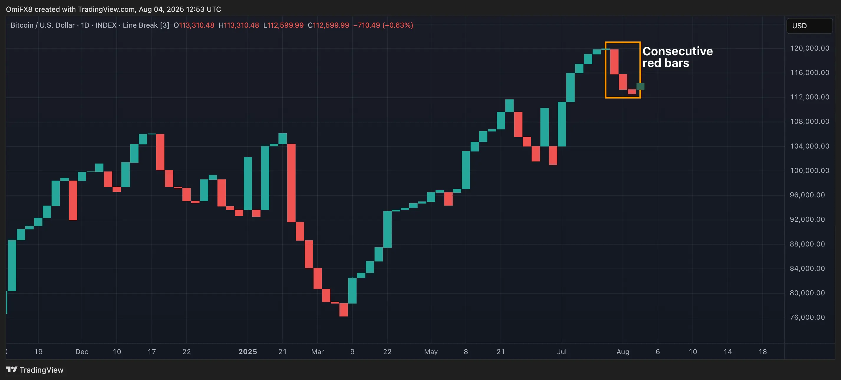 BTC&rsquo;s three-line break chart. \(TradingView\)