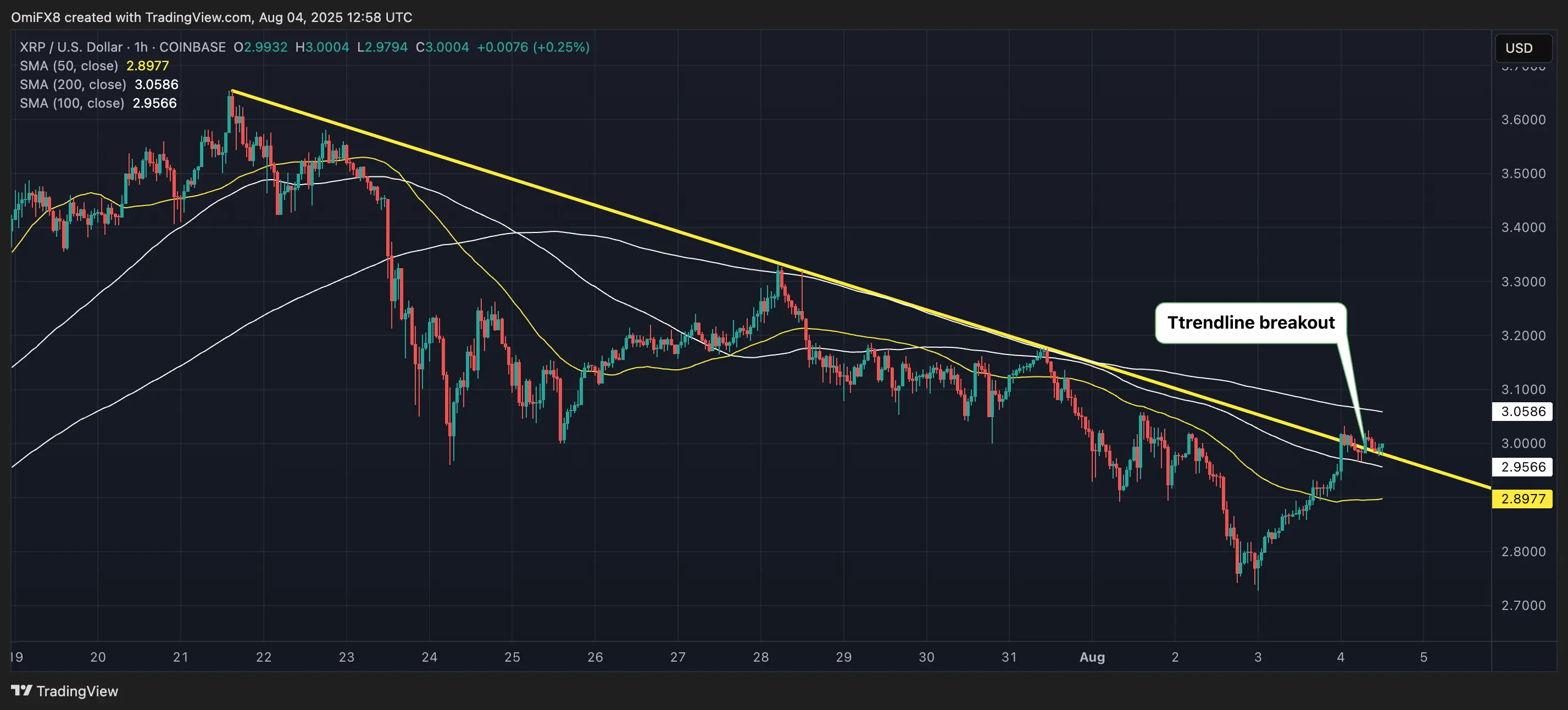 XRP&rsquo;s hourly chart. \(TradingView\)